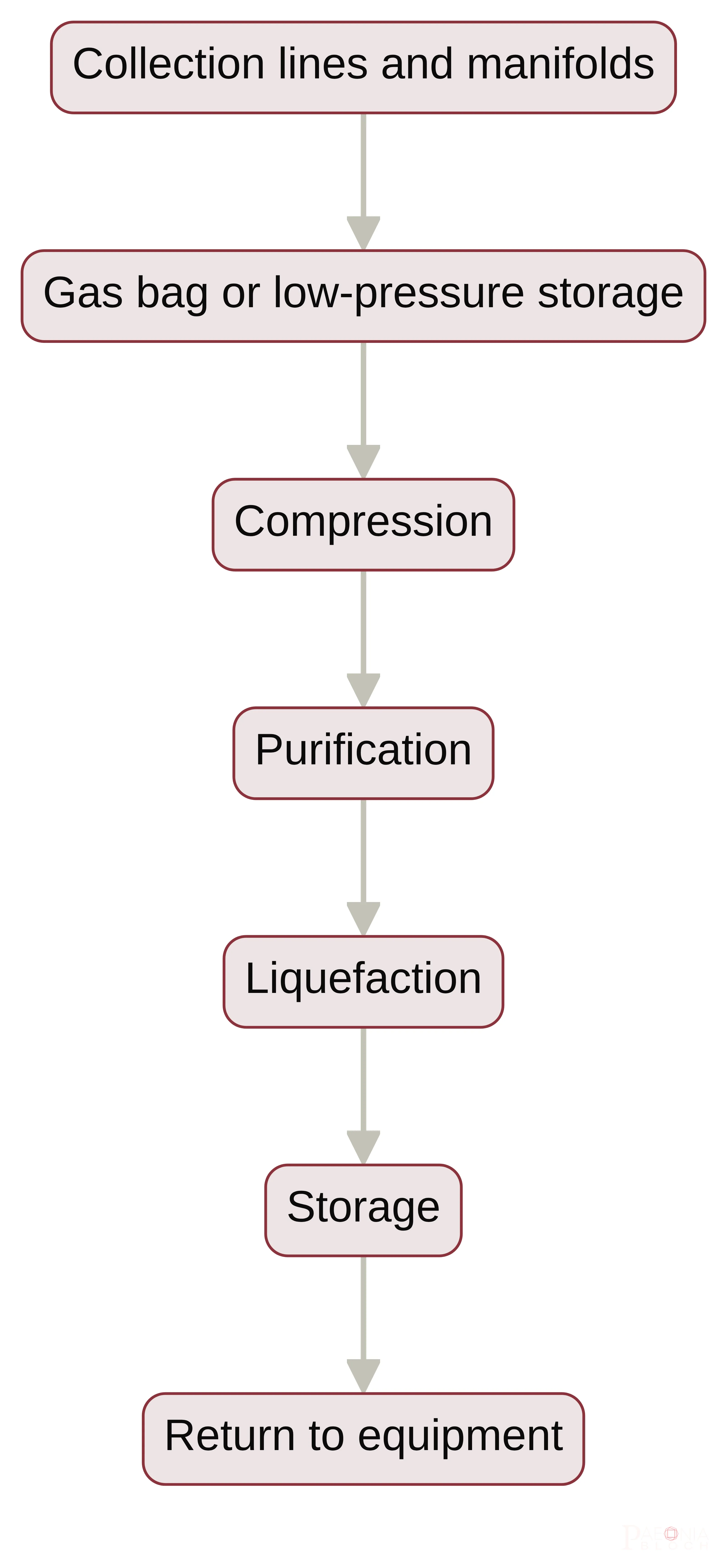 Process chart showing a helium recovery path from collection lines and manifolds through gas storage, compression, purification, liquefaction, storage, and return to equipment. It summarizes the ordered stages described for keeping helium in a controlled facility flow.