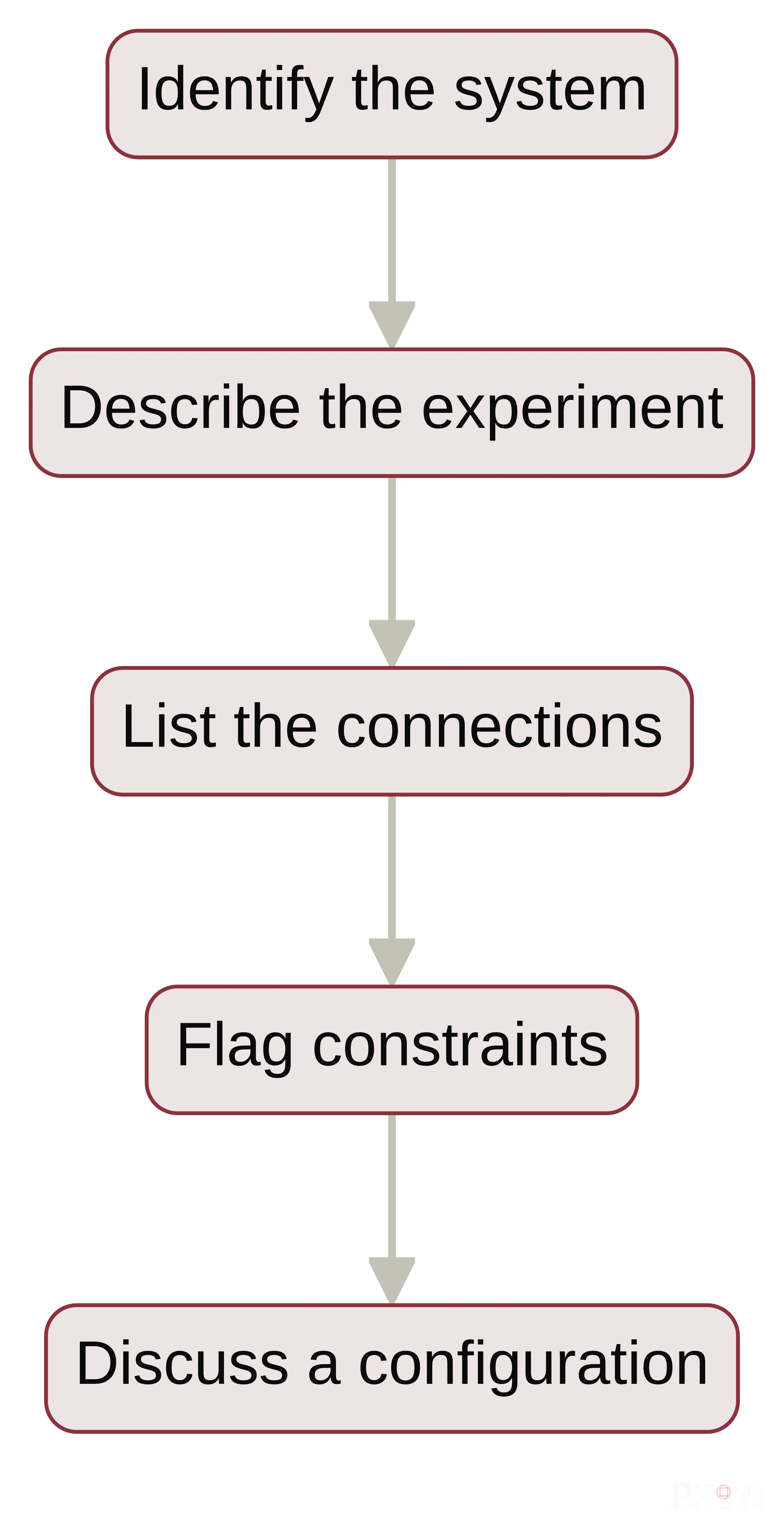 Process chart showing a tailored wiring assessment moving from identifying the system to describing the experiment, listing the connections, flagging constraints, and discussing a configuration.
