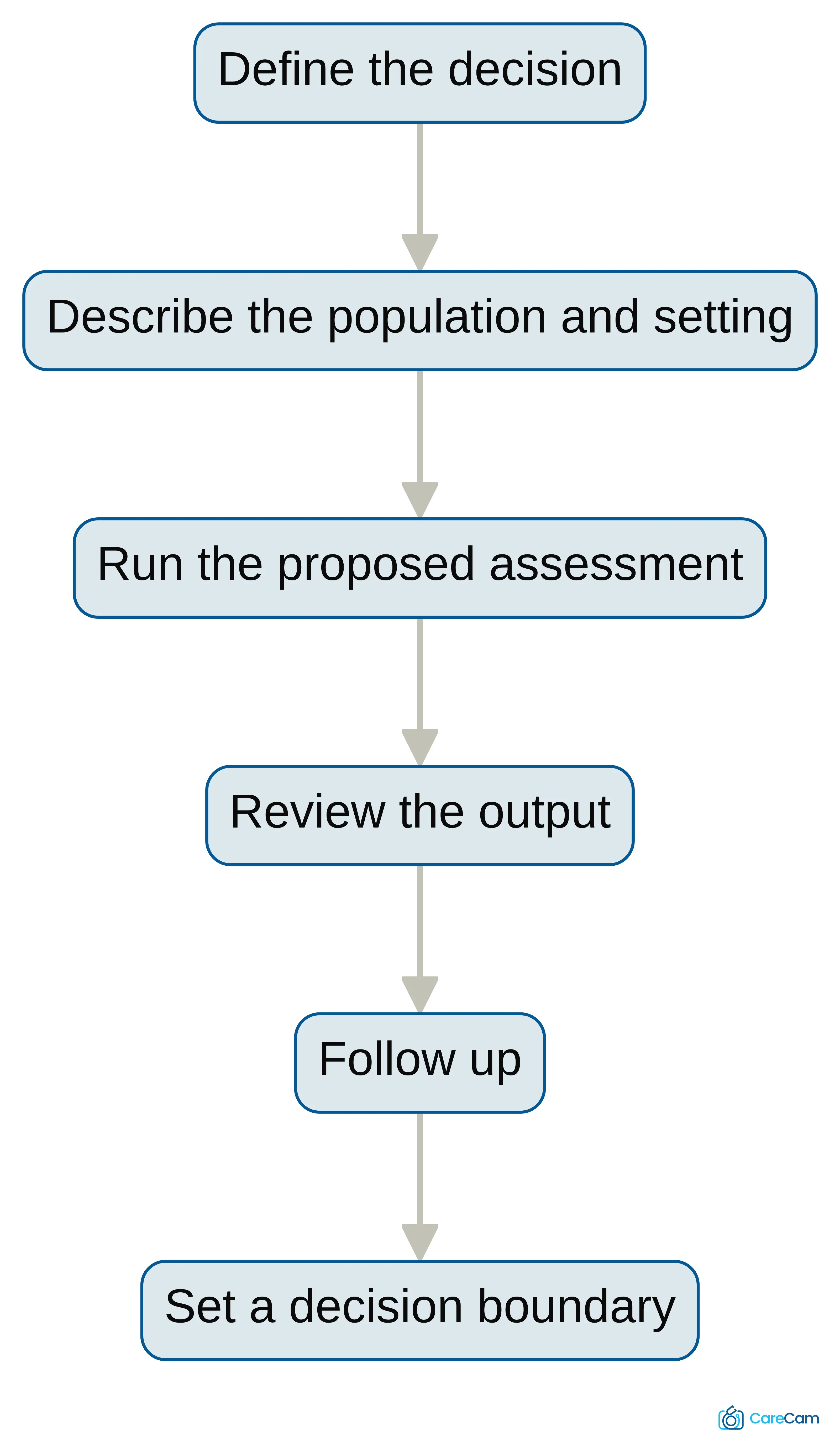 Process chart showing a staged evaluation workflow: define the decision, describe the population and setting, run the proposed assessment, review the output, follow up, and set a decision boundary.