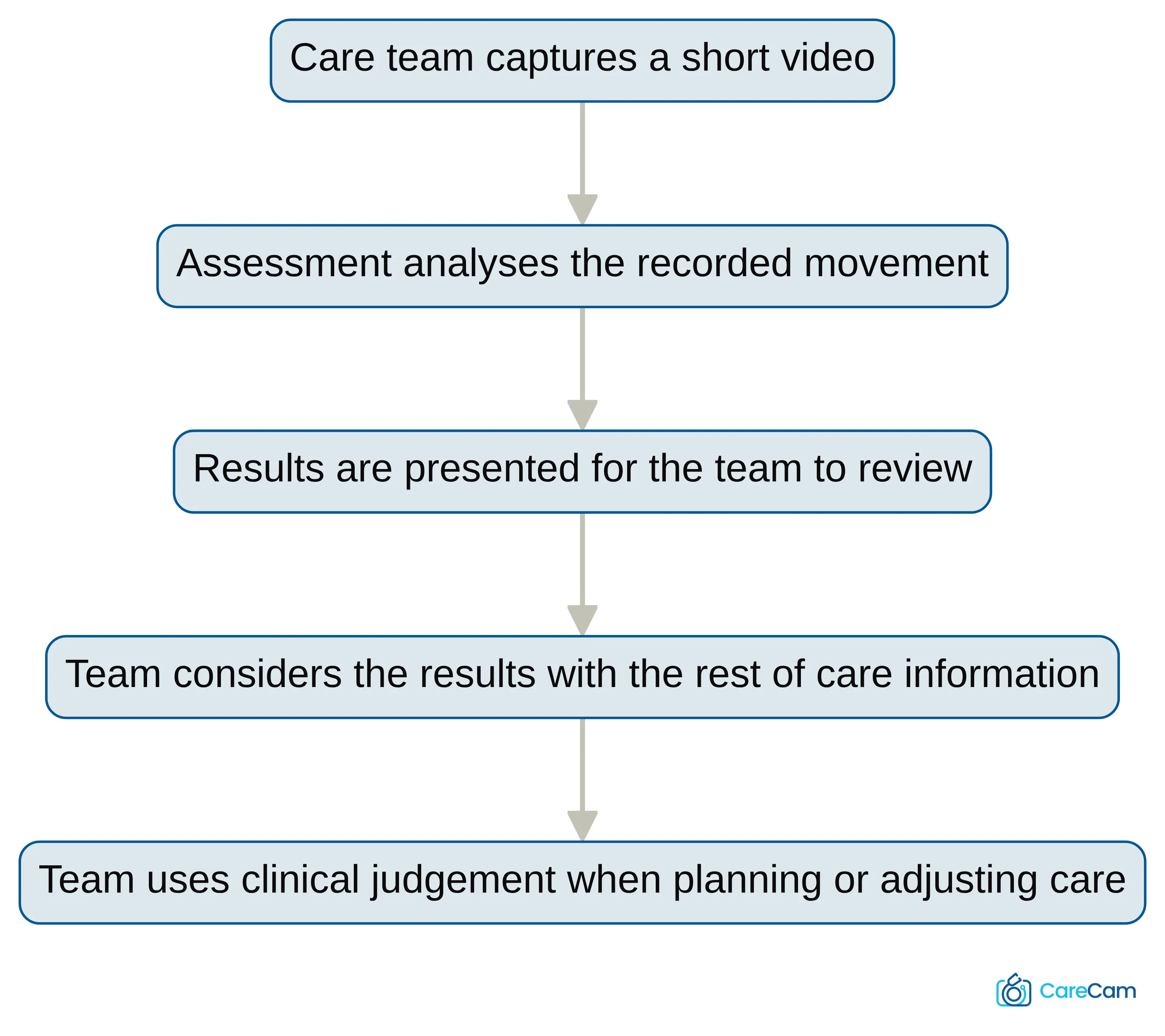 Process chart showing objective movement monitoring from capturing a short video, through analysis and review of results, to clinical judgement when planning or adjusting care.