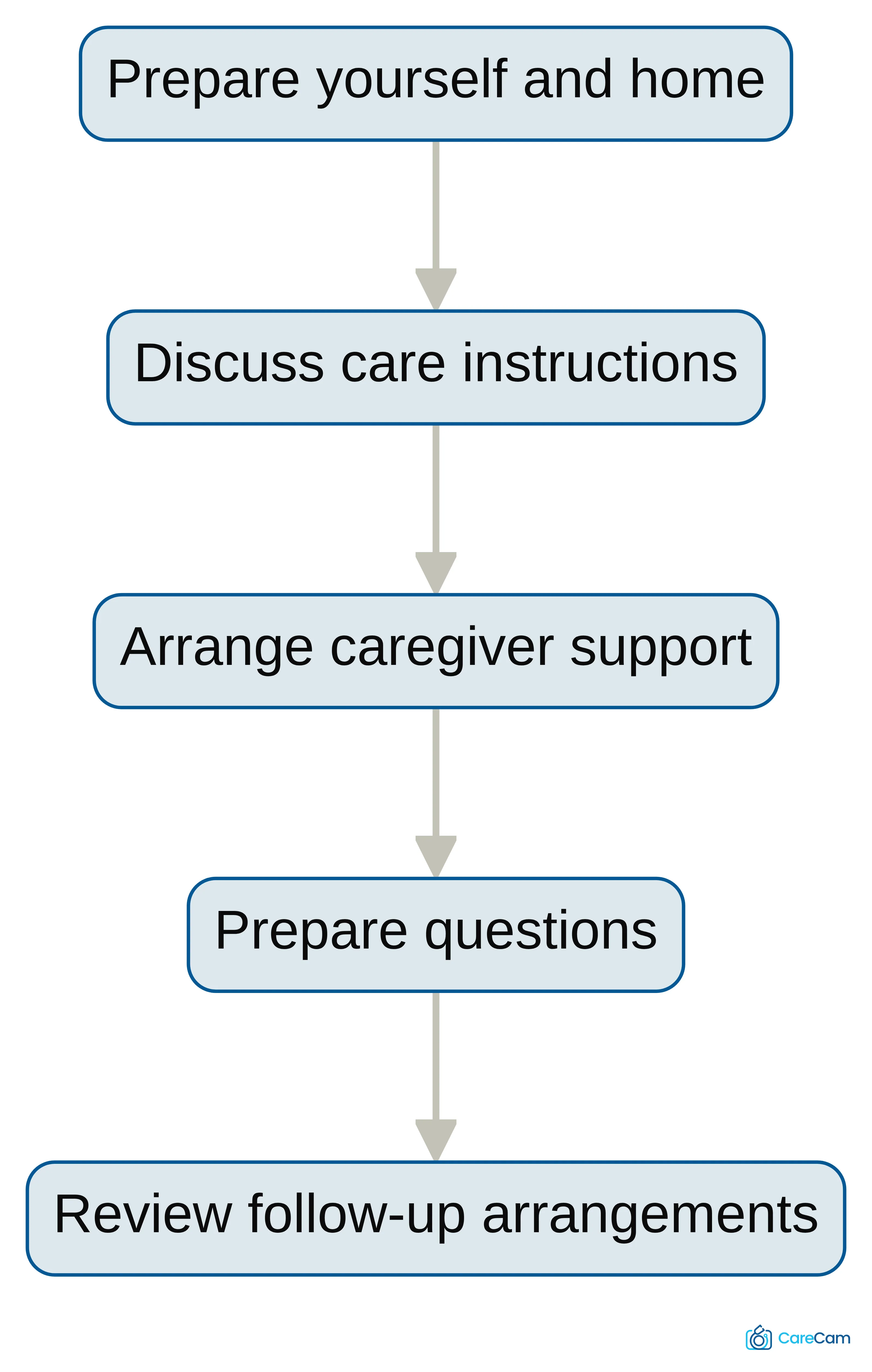 Process chart showing pre-operative planning steps: preparing yourself and home, discussing care instructions, arranging caregiver support, preparing questions, and reviewing follow-up arrangements before surgery.