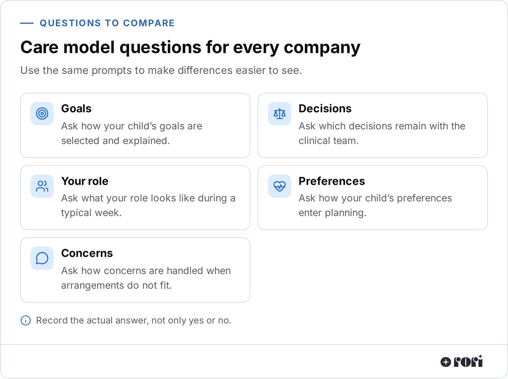 Checklist infographic of five care model questions: goals, decisions, your role, preferences, and concerns. It prompts parents to ask how goals are selected, who makes decisions, what participation involves, how preferences enter planning, and how concerns are handled.
