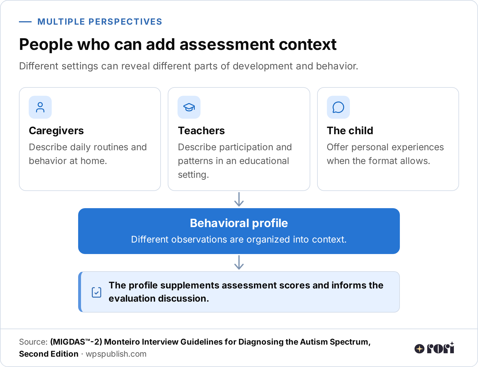Flow infographic showing caregivers, teachers, and the child contributing different observations that merge into a behavioral profile and supplement assessment scores.