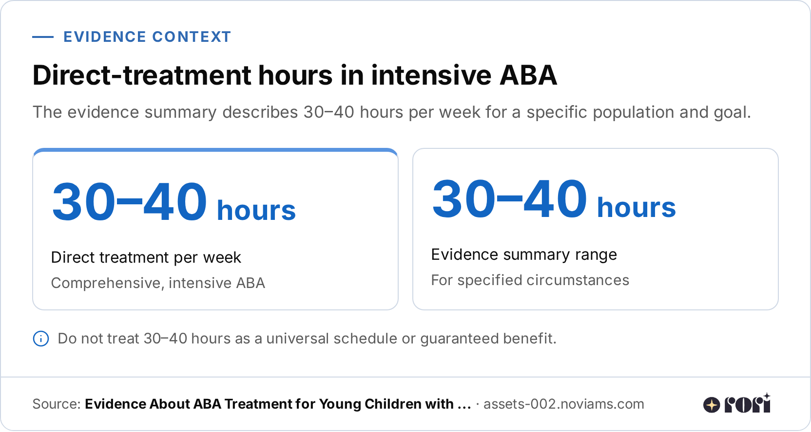 StatRow infographic about direct-treatment hours in intensive ABA. It displays 30–40 hours for direct treatment per week and 30–40 hours as the evidence summary range, with comprehensive, intensive ABA and specified circumstances as context.