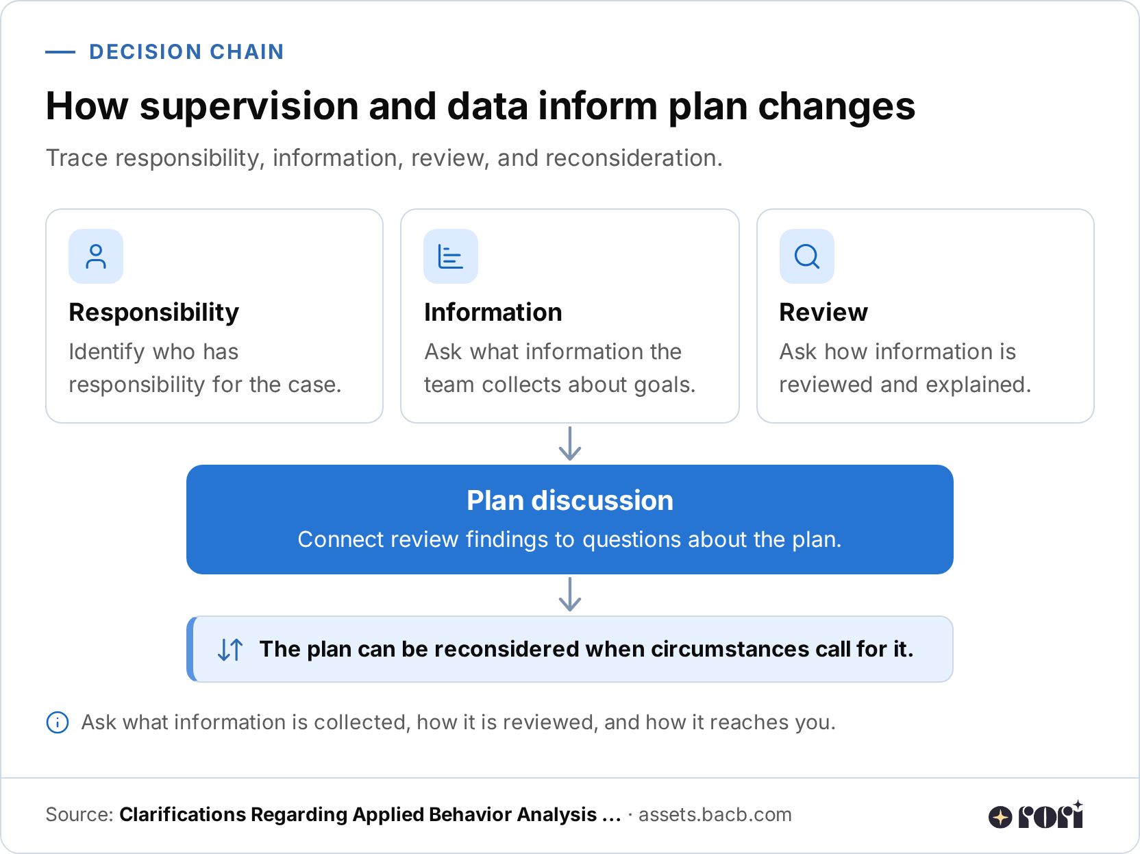 Flow infographic showing three inputs—responsibility, information, and review—converging into a plan discussion. The result states that the plan can be reconsidered when circumstances call for it.