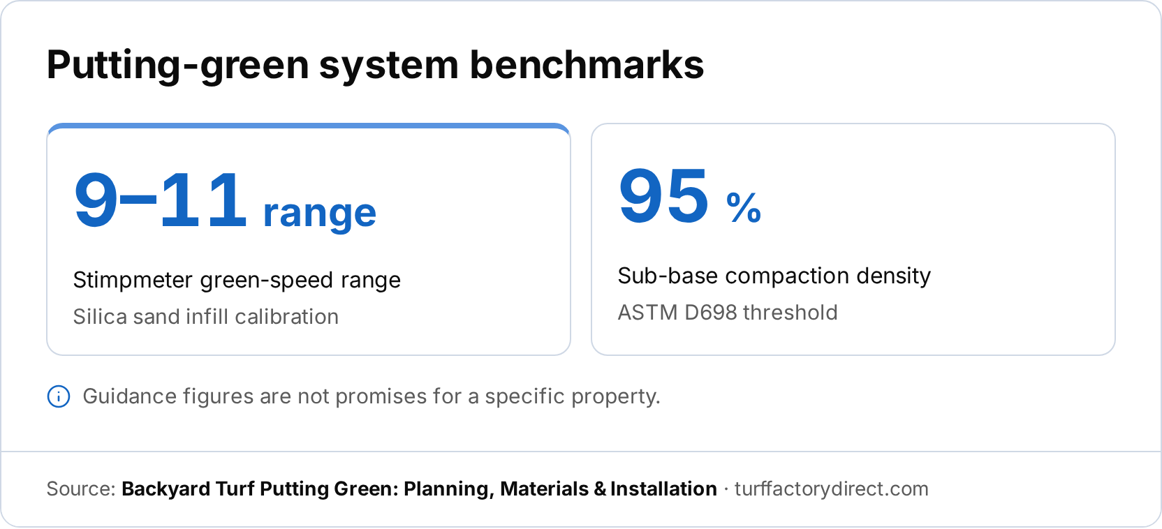 Infographic StatRow about putting-green system benchmarks. It draws a 9–11 Stimpmeter green-speed range for silica sand infill calibration and 95% sub-base compaction density under an ASTM D698 threshold.