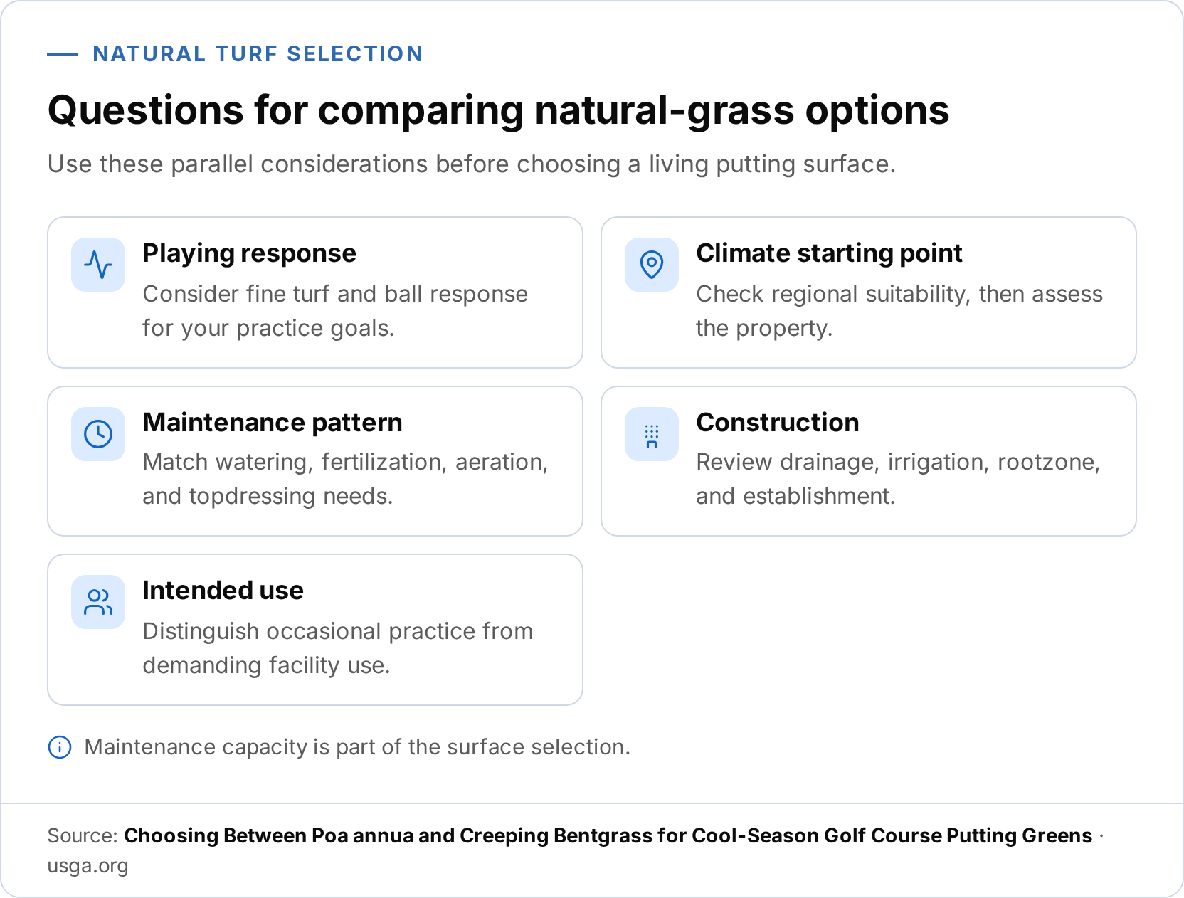 Infographic checklist for comparing natural-grass options. It draws playing response, climate starting point, maintenance pattern, construction, and intended use.