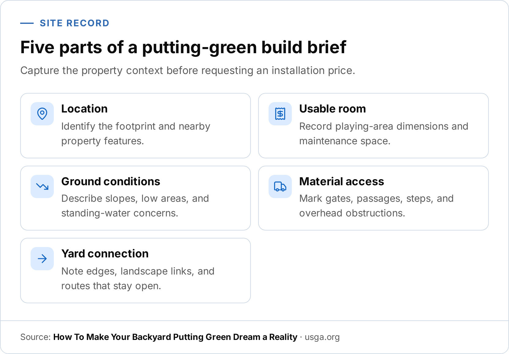 Checklist infographic for a putting-green build brief. It draws five items: location, usable room, ground conditions, material access, and yard connection.