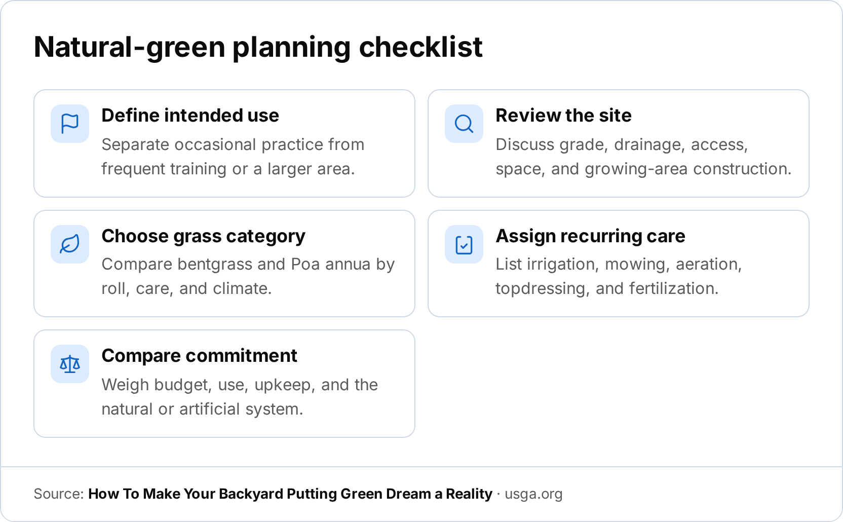 Checklist infographic for planning a natural putting green. It lists intended use, site review, grass category, recurring care, and the full commitment to compare with artificial turf.