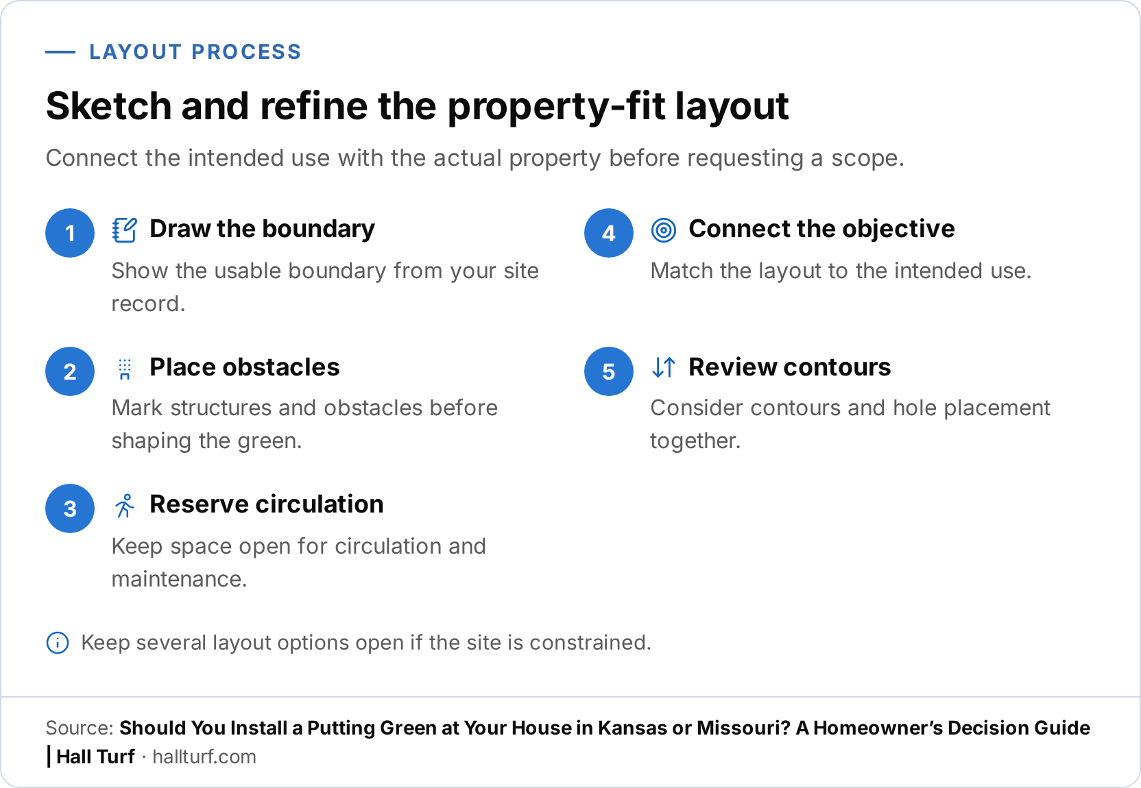 An infographic showing five ordered steps for customizing a putting-green layout: draw the boundary, place obstacles, reserve circulation, connect the objective, and review contours.