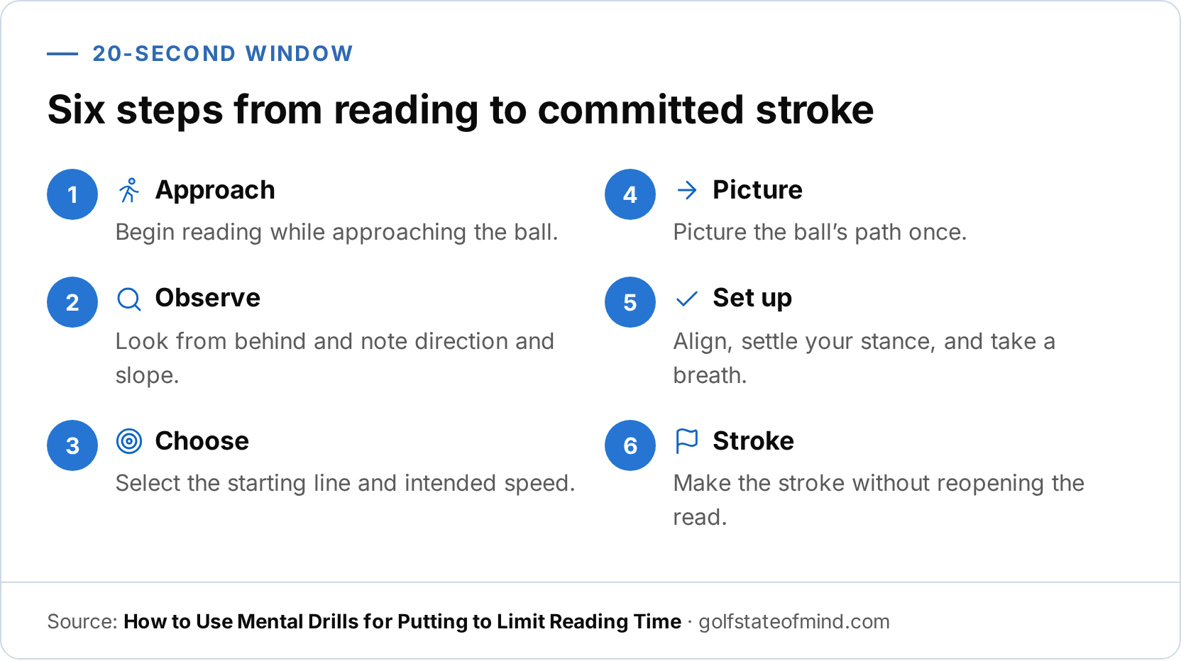 A steps infographic showing a 20-second putting routine: approach, observe direction and slope, choose line and speed, picture the path, set up, and stroke without reopening the read.