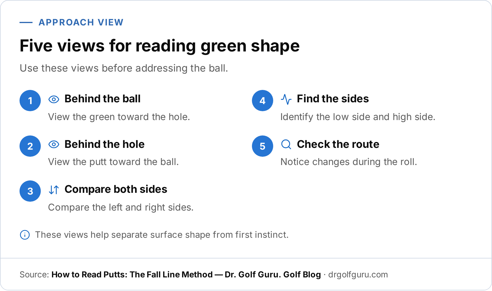 An infographic showing five ordered views for reading green shape: behind the ball, behind the hole, comparing both sides, identifying the low and high sides, and checking changes during the roll.