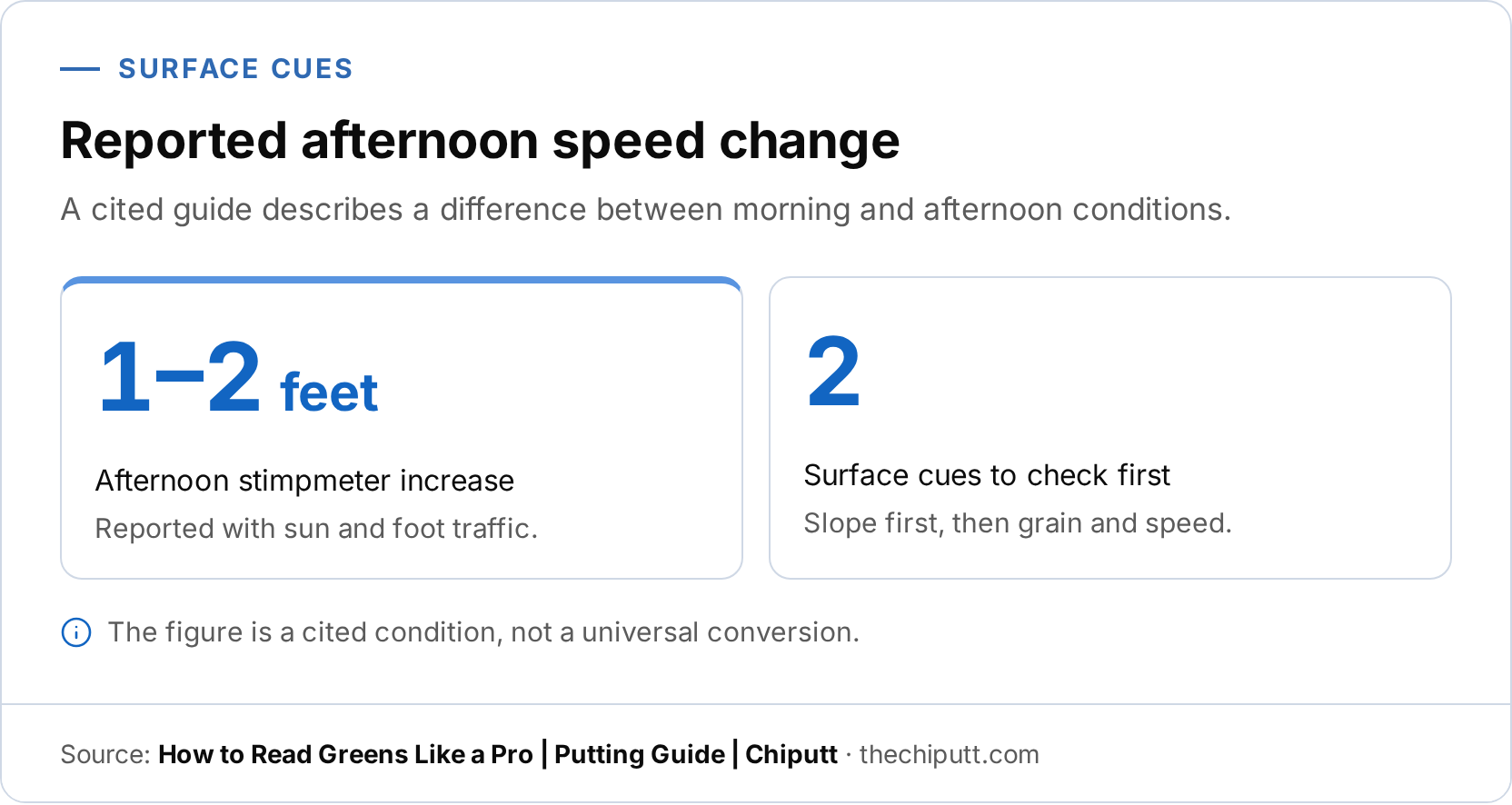 A stat infographic about putting-surface speed cues. It shows a reported afternoon stimpmeter increase of 1–2 feet and two surface cues to check after slope: grain and speed.