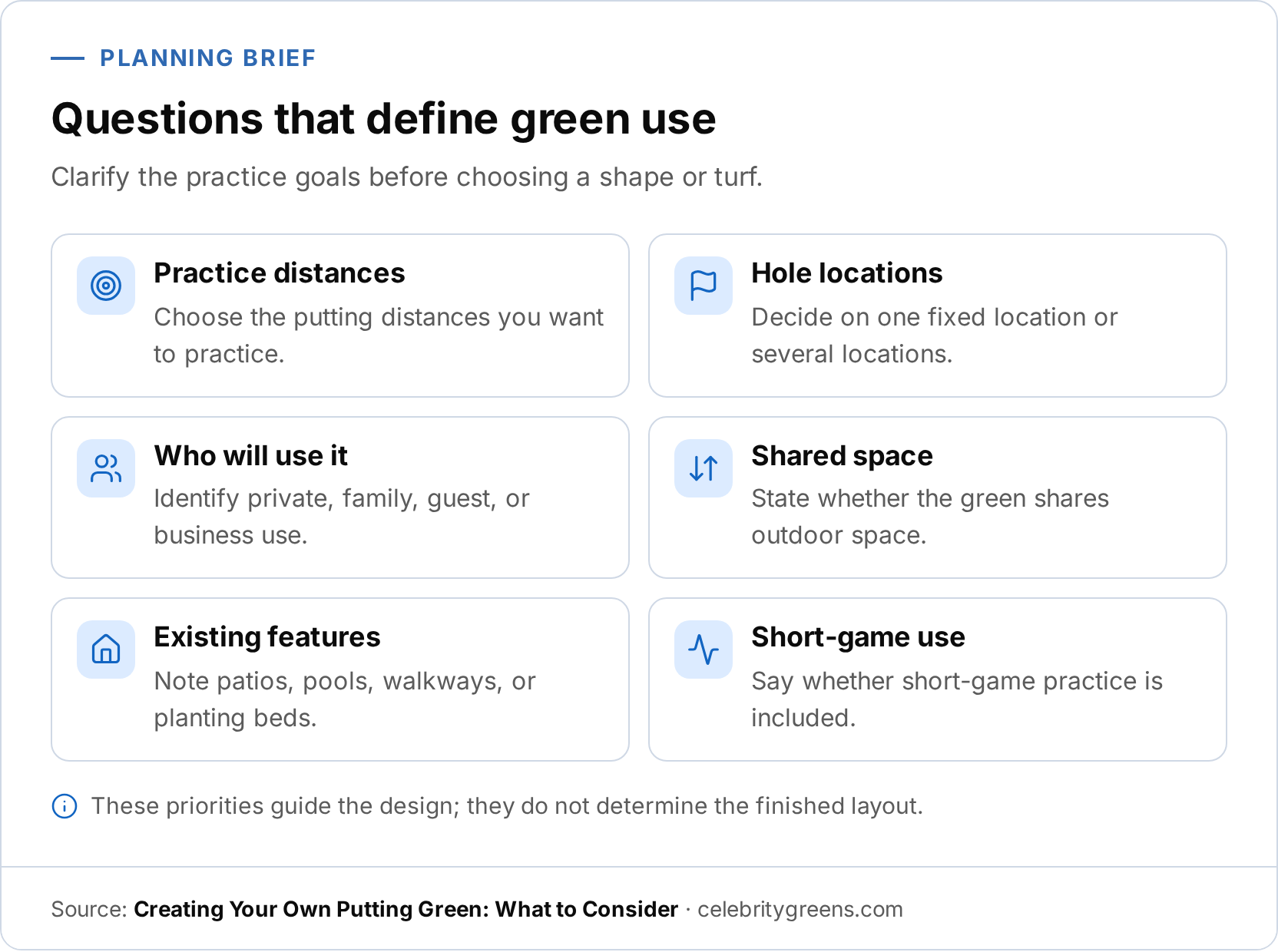 Infographic checklist about defining putting-green use. It lists practice distances, hole locations, who will use the green, shared space, existing features, and short-game use.