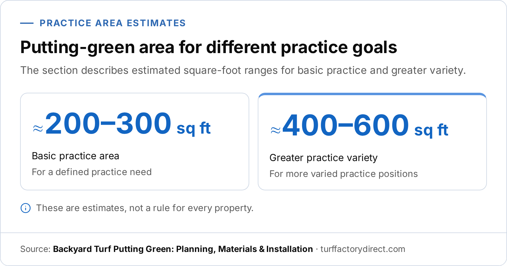 StatRow infographic showing estimated putting-green areas. It draws approximately 200–300 square feet for basic practice and approximately 400–600 square feet for greater practice variety.