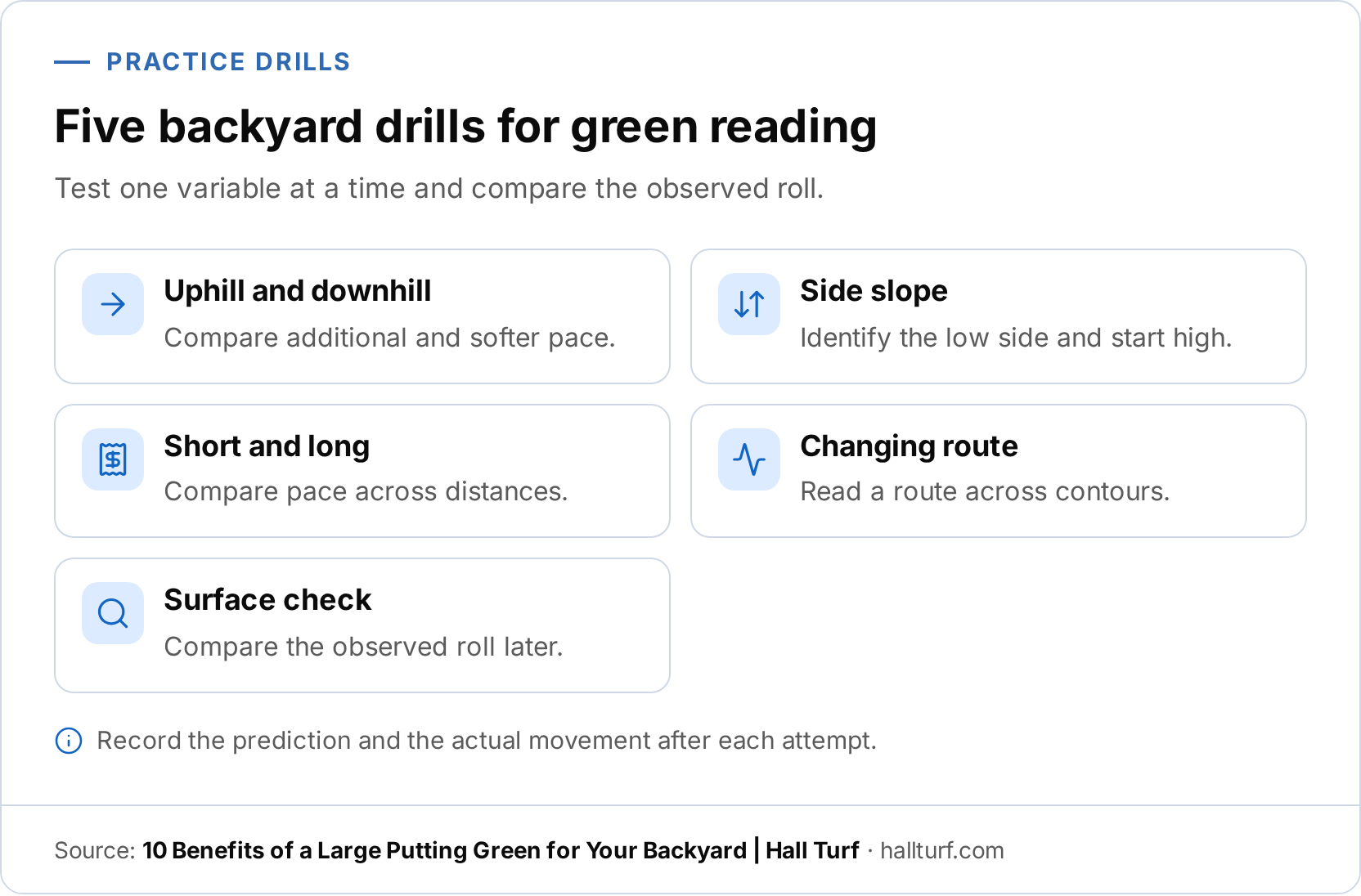 A checklist infographic showing five backyard putting drills: uphill and downhill, side slope, short and long, changing route, and surface check.