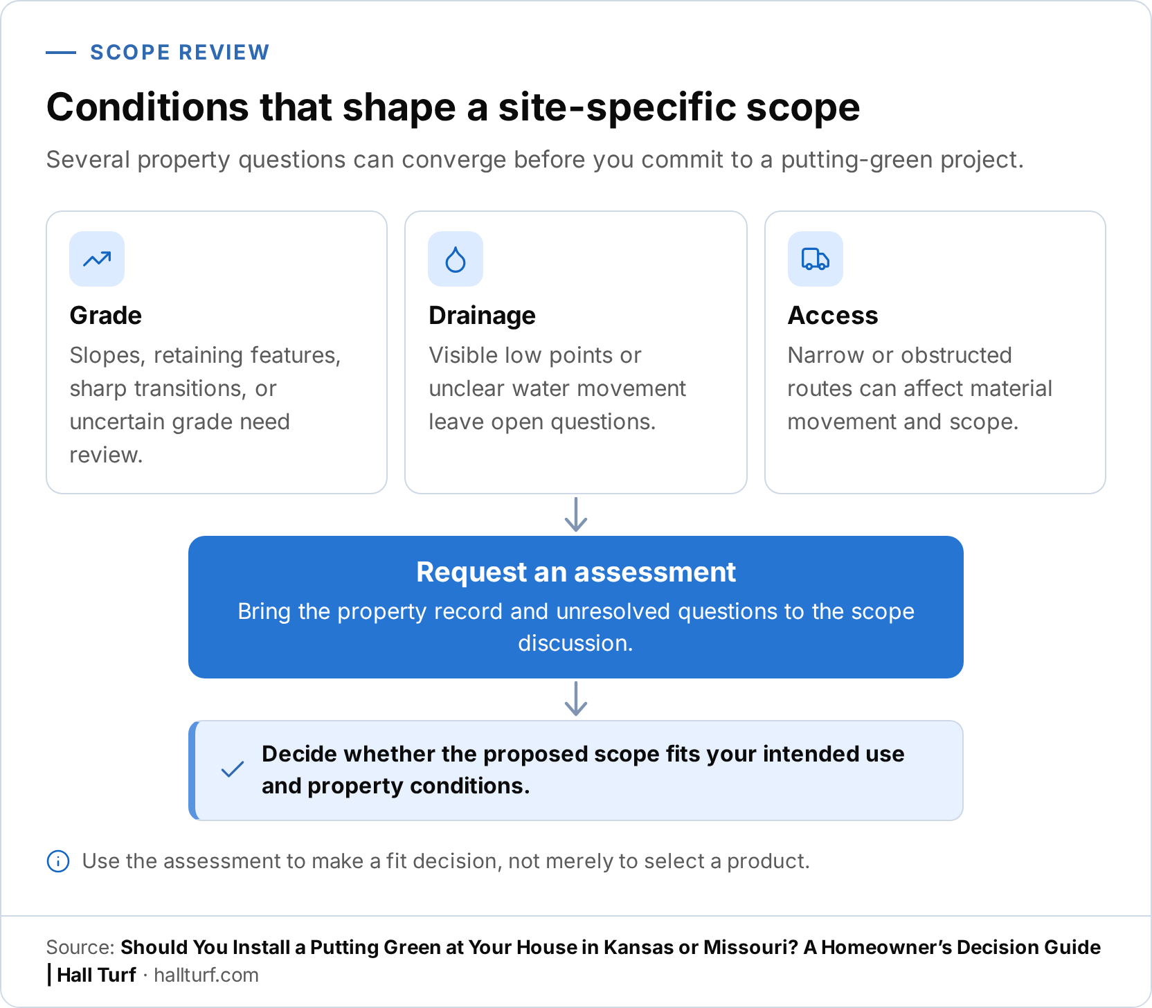 A flow infographic showing grade, drainage, and access converging into a request for an assessment, followed by a fit decision about the intended use and property conditions.