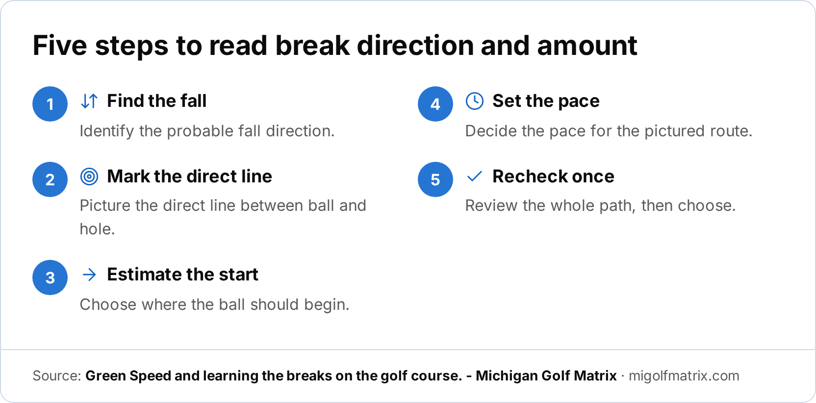 An infographic showing five steps for reading break direction and amount: find the fall, mark the direct line, estimate the starting point, set the pace, and recheck once before choosing.