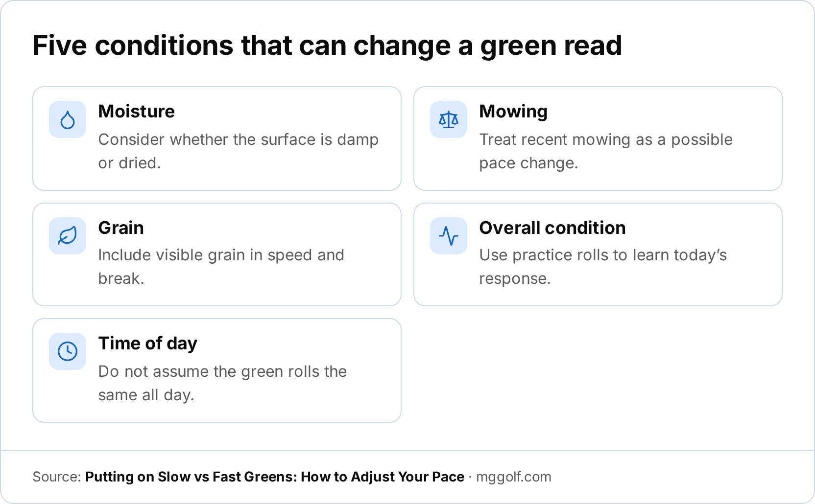 A checklist infographic showing five green-reading conditions: moisture, mowing, grain, overall condition, and time of day. Each item describes how to account for current surface information.