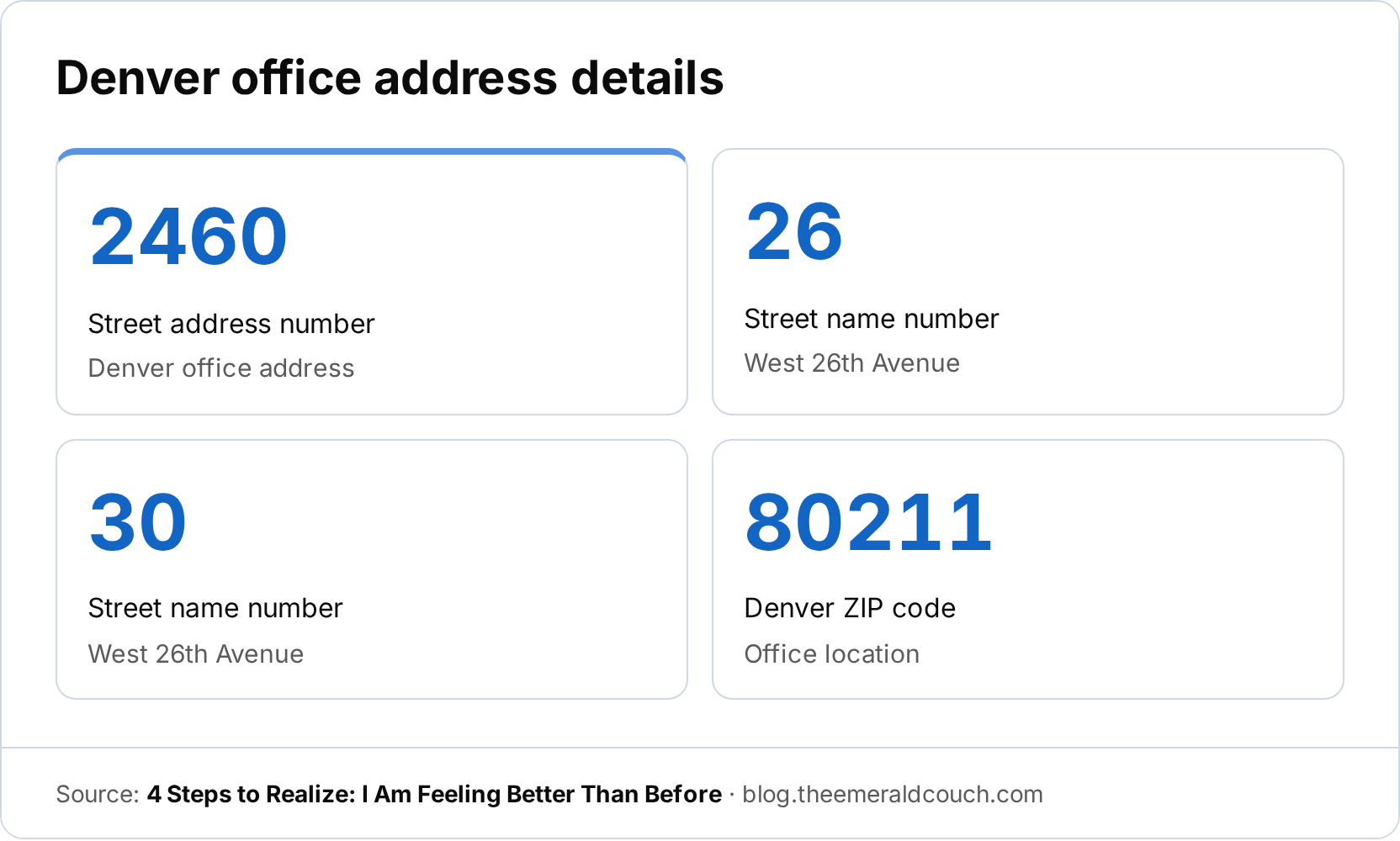 StatRow infographic showing Denver office address details: street address number 2460, street name number 26, street name number 30, and ZIP code 80211.