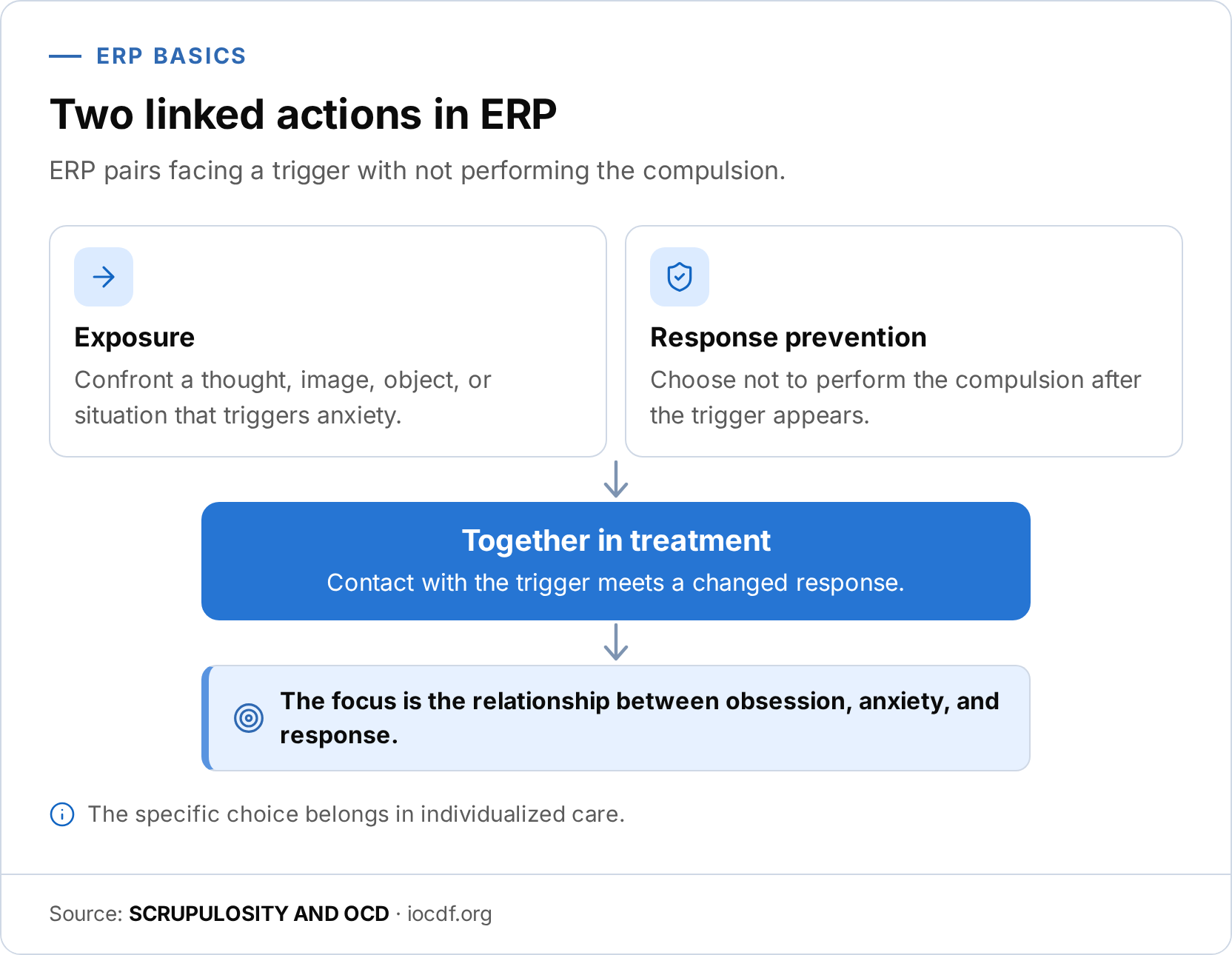 An infographic about two linked ERP actions: exposure, which confronts a thought, image, object, or situation that triggers anxiety, and response prevention, which avoids performing the compulsion afterward. Together, they focus on the relationship between obsession, anxiety, and response.