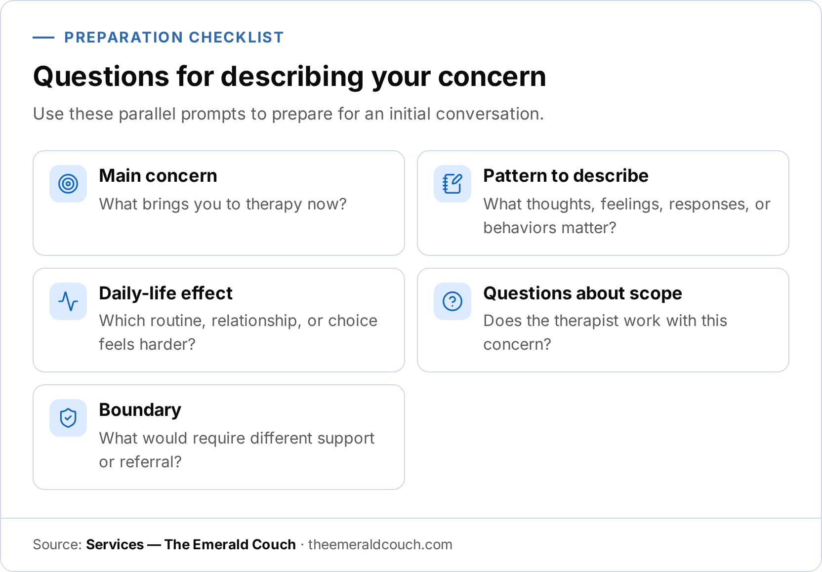 An infographic checklist for preparing to discuss a concern. It draws five prompts: main concern, pattern to describe, daily-life effect, questions about scope, and boundary.
