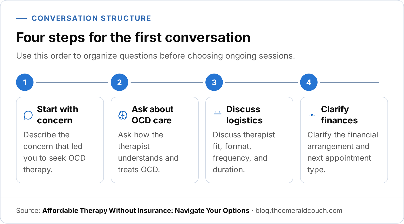 A numbered steps infographic showing four actions for a first therapy conversation: start with the concern, ask about OCD care, discuss logistics, and clarify finances.