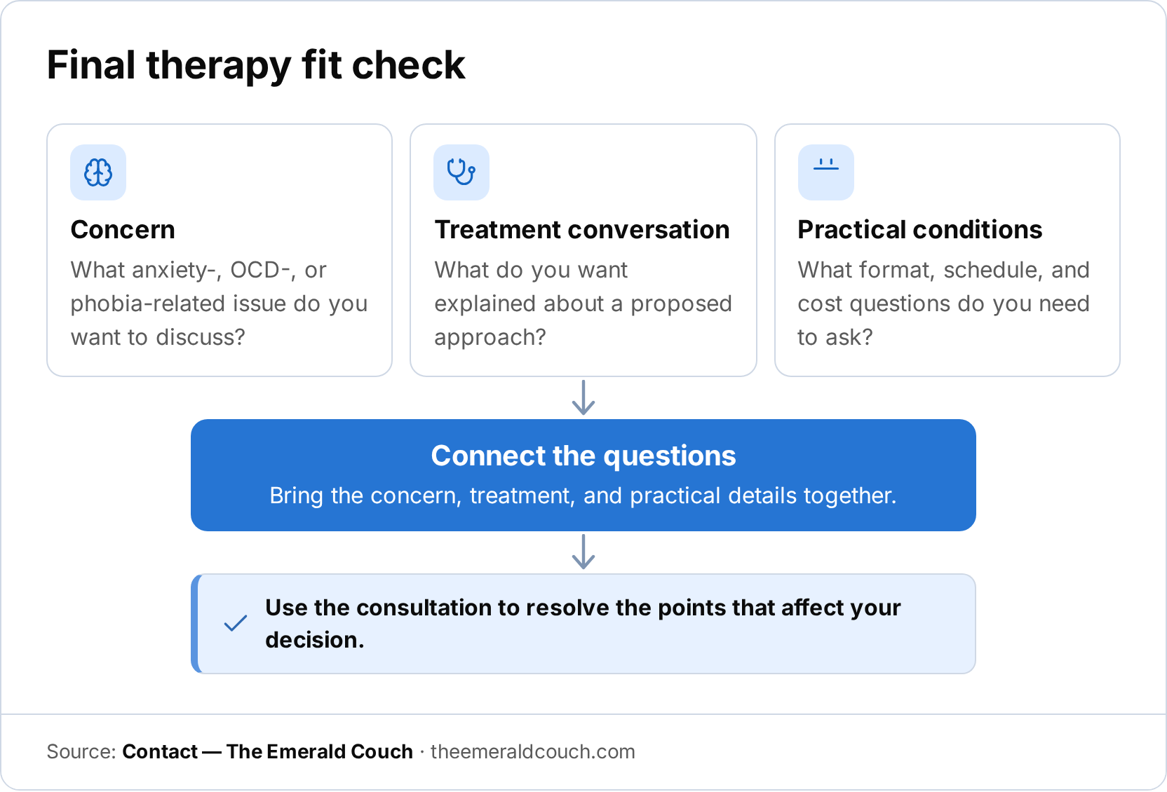 A flow infographic connects concern, treatment conversation, and practical conditions, then leads to using the consultation to resolve decision points.