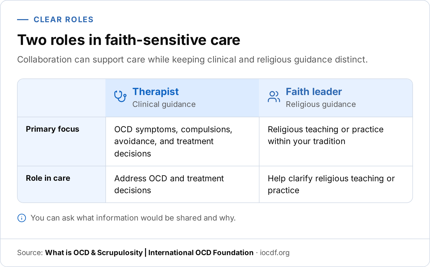 A comparison infographic about two roles in faith-sensitive care. The therapist column covers OCD symptoms, compulsions, avoidance, and treatment decisions; the faith leader column covers religious teaching or practice within a tradition.
