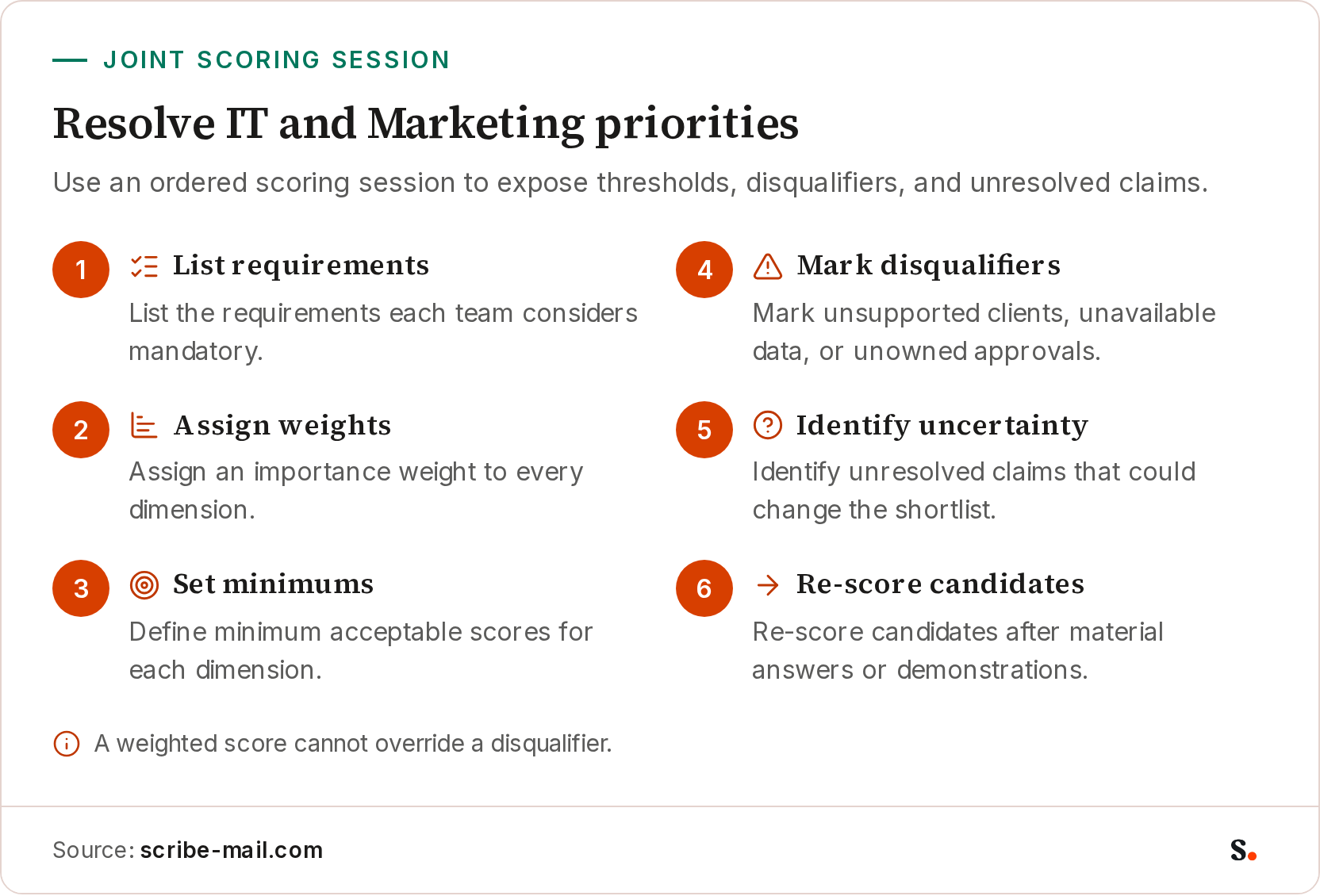 Steps infographic for resolving IT and Marketing priorities. It draws listing requirements, assigning weights, setting minimums, marking disqualifiers, identifying uncertainty, and re-scoring candidates.
