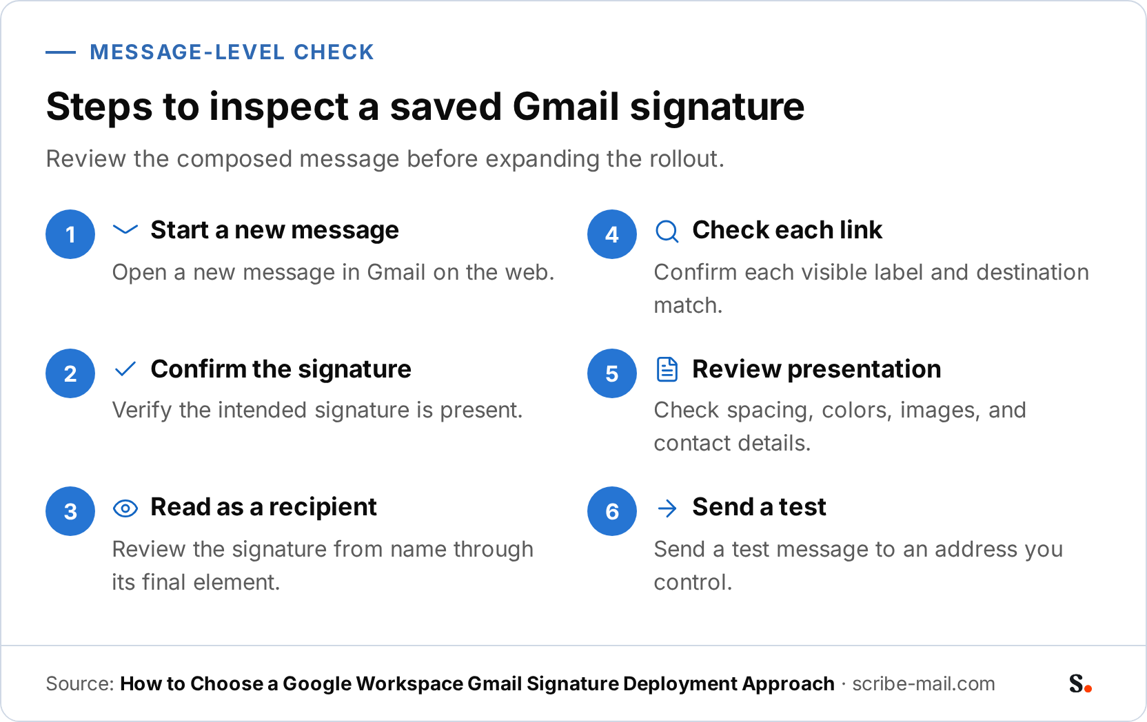 An infographic showing six steps to inspect a saved Gmail signature: start a new message, confirm the signature, read it as a recipient, check each link, review presentation, and send a test.