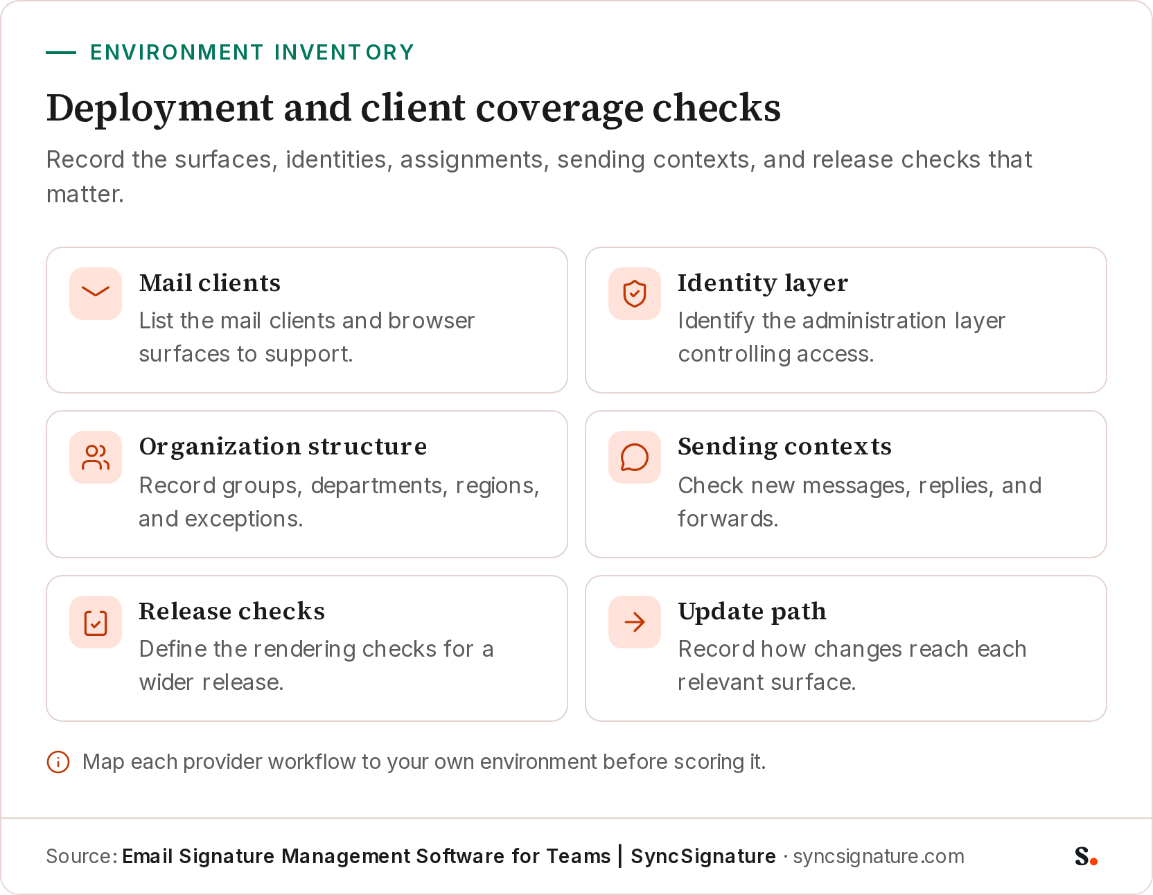 Infographic checklist for deployment and client coverage. It draws mail clients, the identity layer, organization structure, sending contexts, release checks, and the update path.