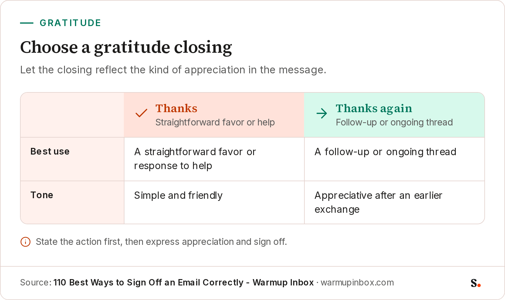 A comparison infographic contrasting “Thanks” and “Thanks again.” It shows “Thanks” for a straightforward favor or response to help, and “Thanks again” for a follow-up or ongoing thread.