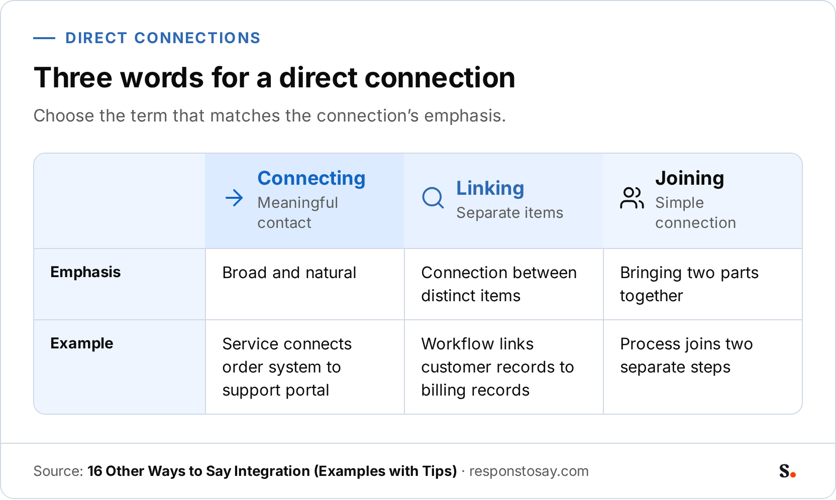 Infographic comparing connecting, linking, and joining for direct connections. It shows each word’s emphasis and its example sentence.