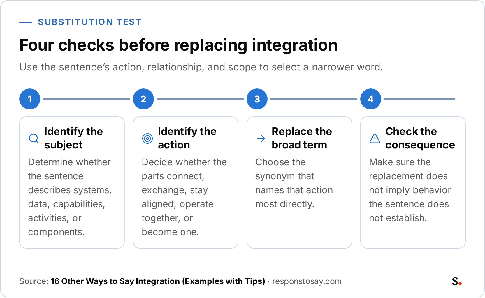 Infographic showing four ordered steps for a sentence-level substitution test: identify the subject, identify the action, replace the broad term, and check the consequence.