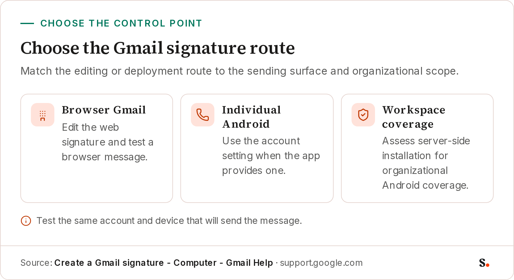 A checklist infographic showing three Gmail signature routes: browser Gmail, individual Android, and Workspace coverage. Each item identifies the matching control point or deployment route.