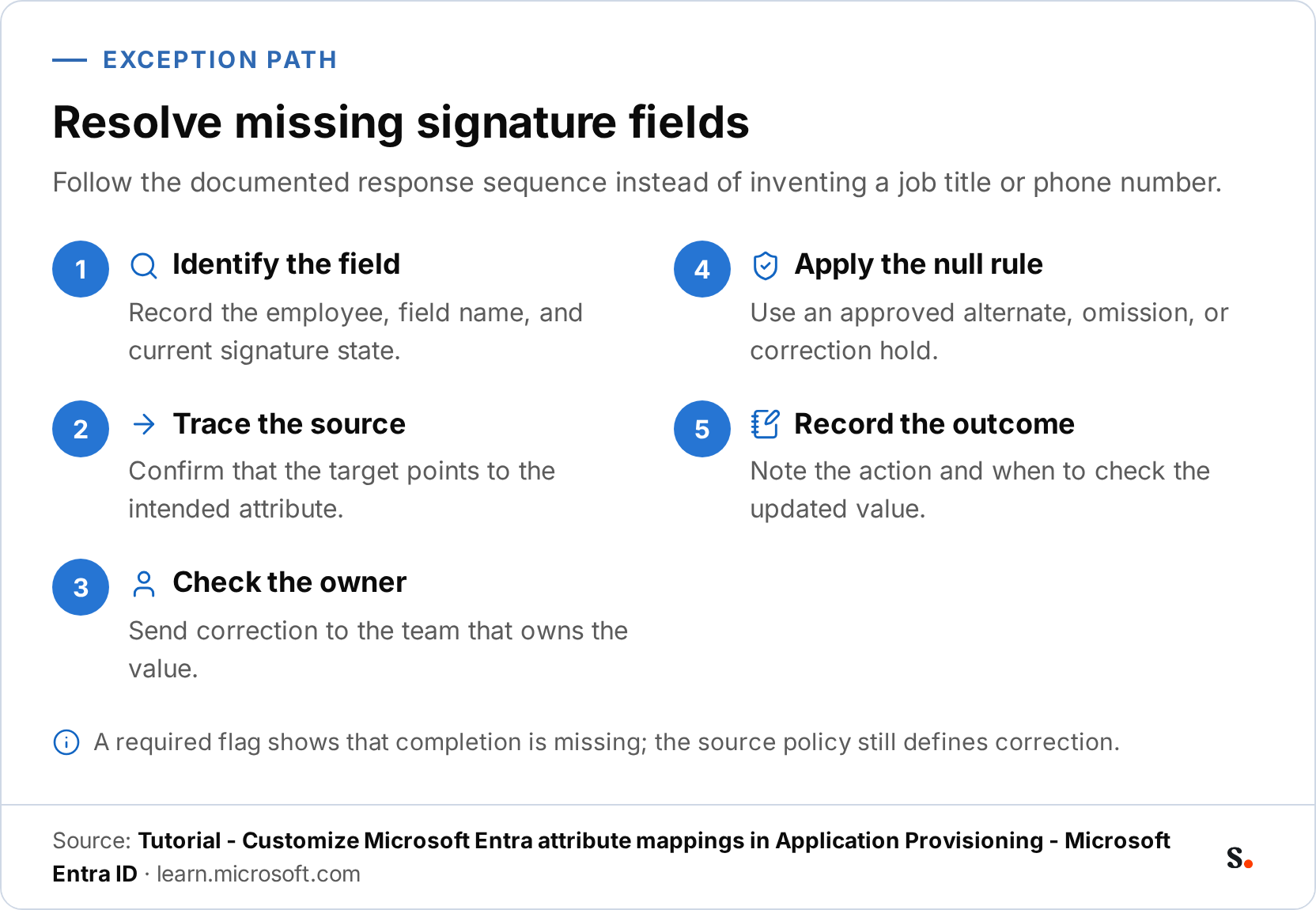 Infographic showing five ordered steps for a missing signature field: identify the empty target field, trace the mapped source attribute, check the source owner, apply the approved null rule, and record the outcome.