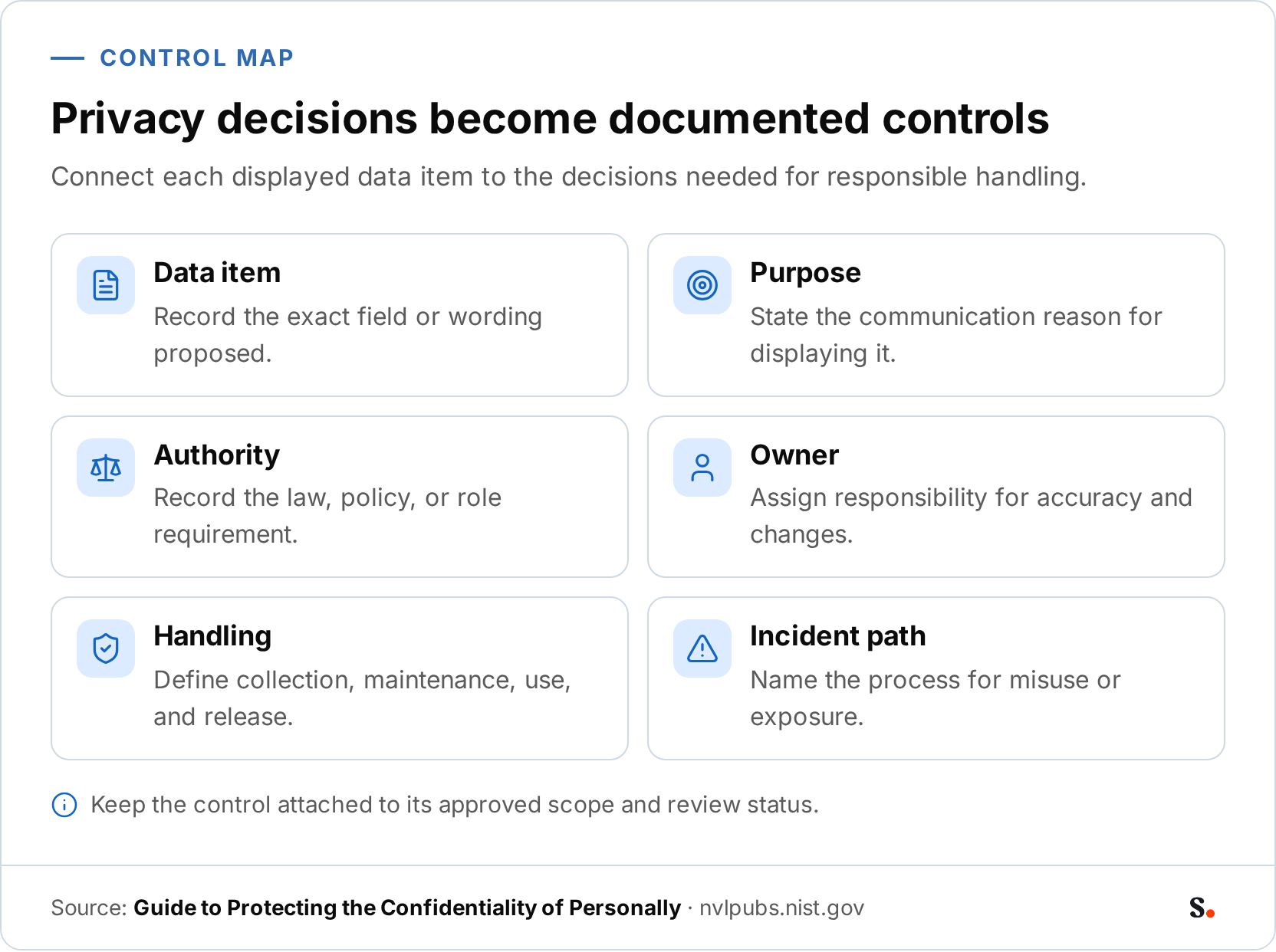 An infographic checklist showing six control-map fields: data item, purpose, authority, owner, handling, and incident path. The items describe how a displayed data item becomes a documented privacy control.