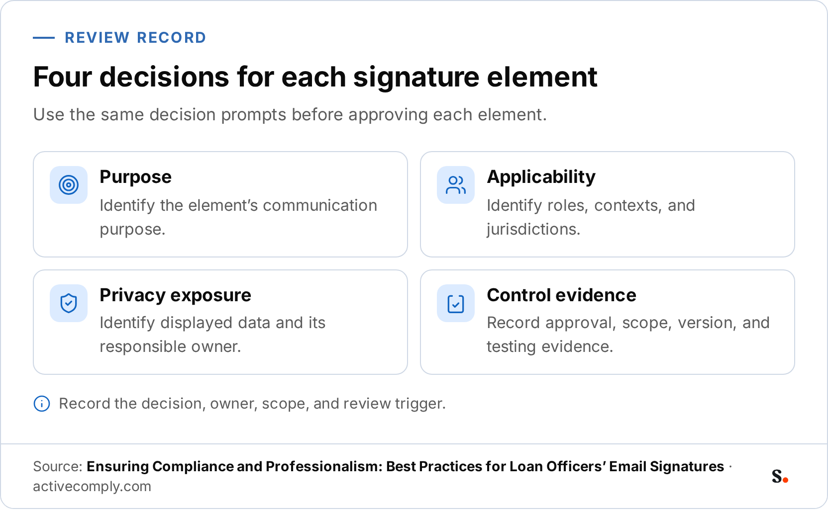 An infographic checklist showing four decisions for each signature element: purpose, applicability, privacy exposure, and control evidence. Each item summarizes the review question it addresses.