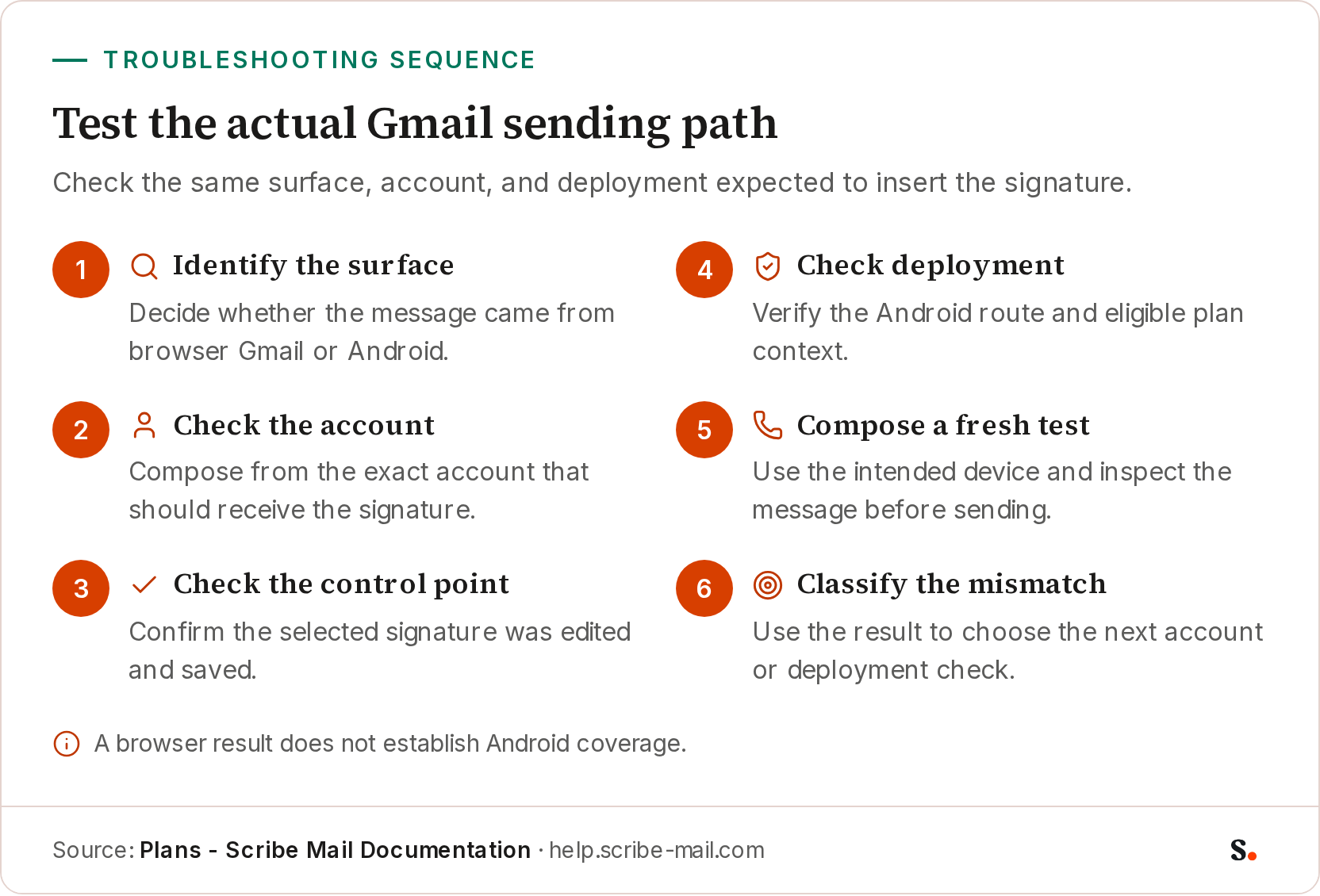 An infographic showing six ordered steps for testing a Gmail signature: identify the sending surface, check the account, check the control point, check deployment, compose a fresh test, and classify the mismatch.