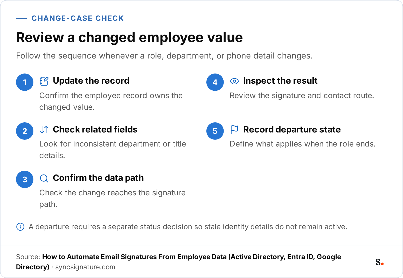 An infographic showing five ordered actions for an employee change: update the record, check related fields, confirm the data path, inspect the result, and record the departure state.