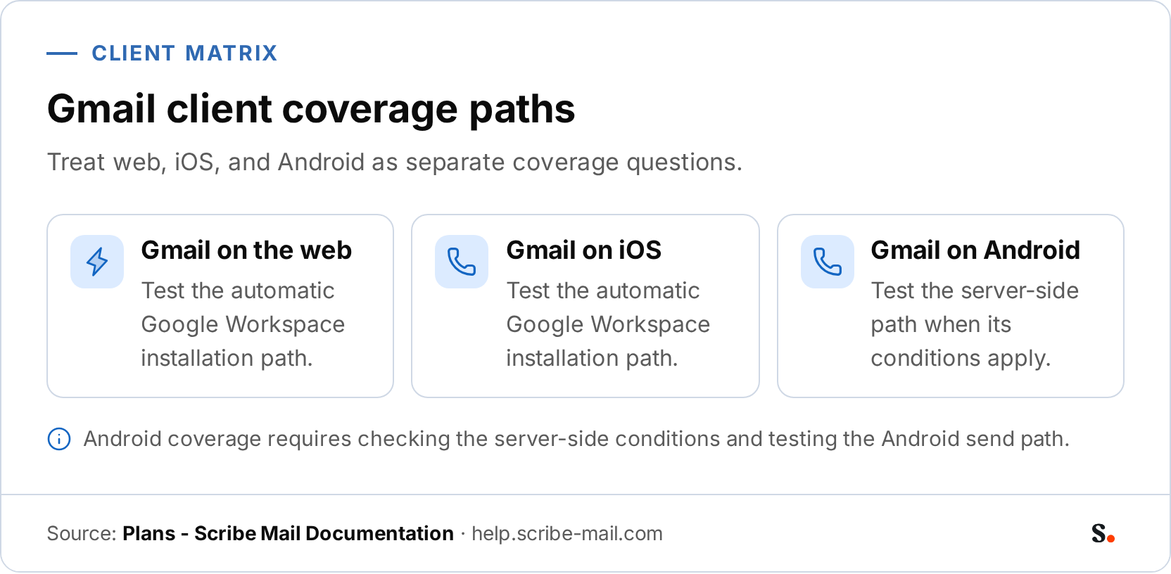 A checklist infographic showing three Gmail client coverage paths: Gmail on the web uses the automatic Google Workspace installation path, Gmail on iOS uses that path, and Gmail on Android uses the server-side path when conditions apply.