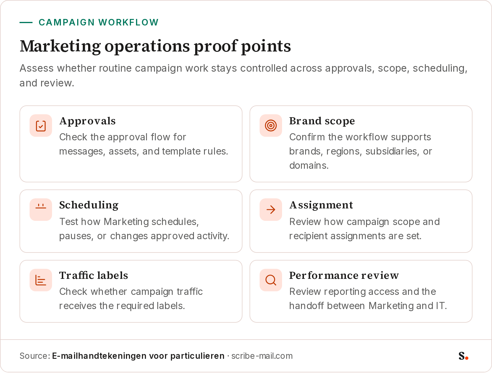 Checklist infographic for Marketing operations. It draws approvals, brand scope, scheduling, assignment, traffic labels, and performance review as campaign workflow checks.
