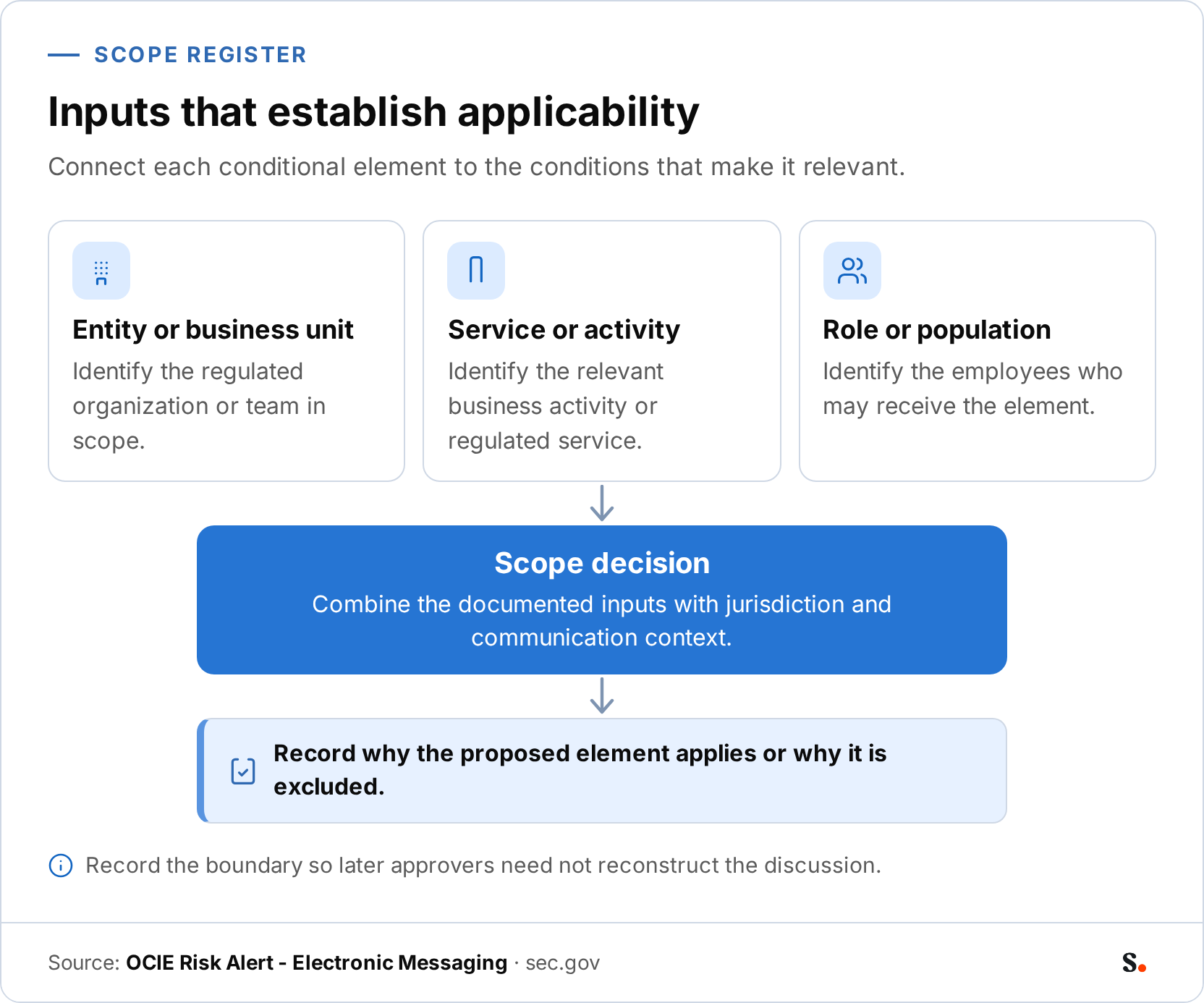An infographic flow showing entity or business unit, service or activity, and role or population converging into a scope decision. The result is a recorded explanation for inclusion or exclusion.