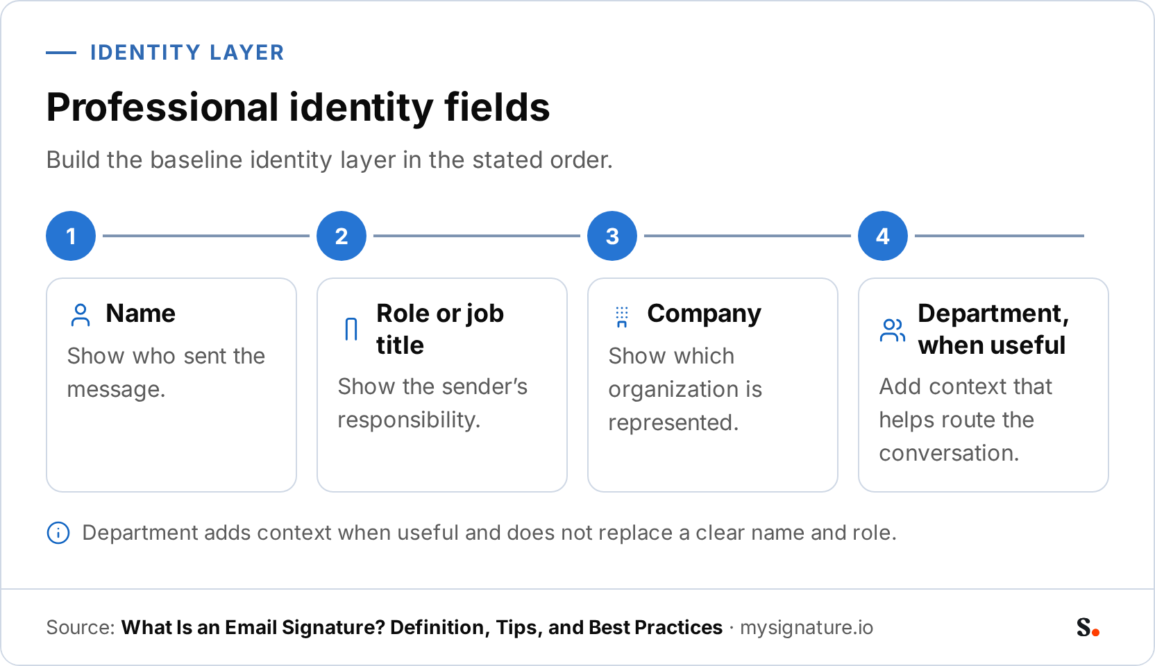 An infographic showing four professional identity fields in order: Name, Role or job title, Company, and Department, when useful. Each item explains the identity context it provides.