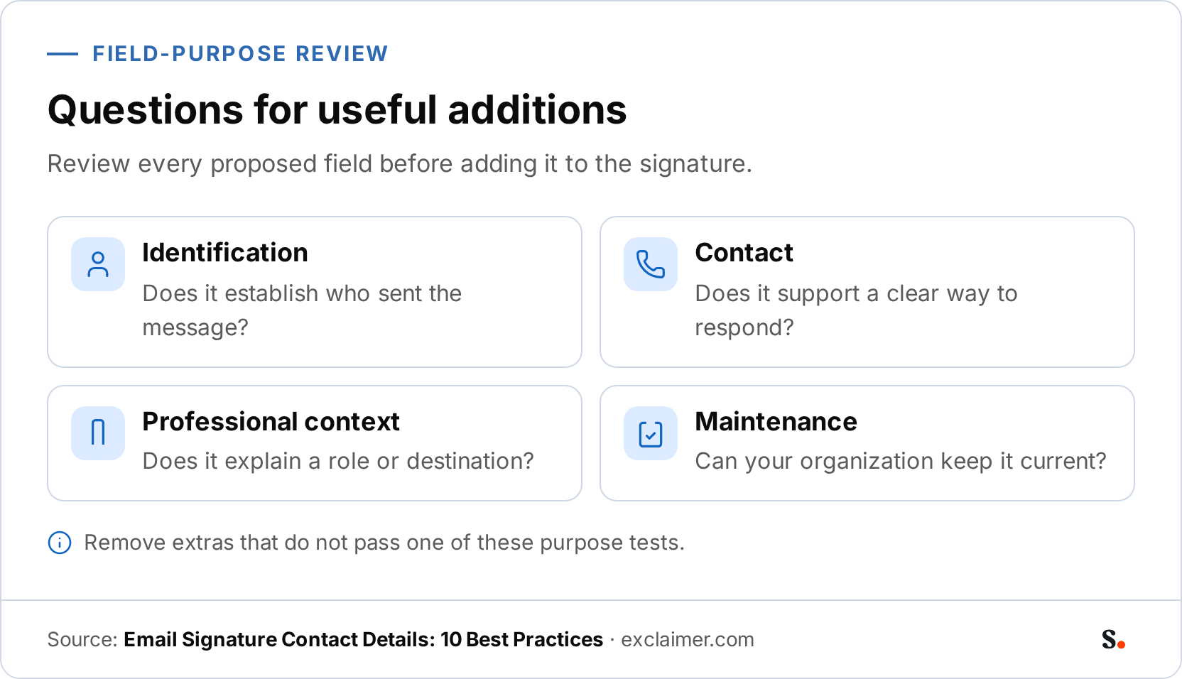 A checklist infographic showing four tests for useful email-signature additions: Identification, Contact, Professional context, and Maintenance. Each item states the question used to review a proposed field.