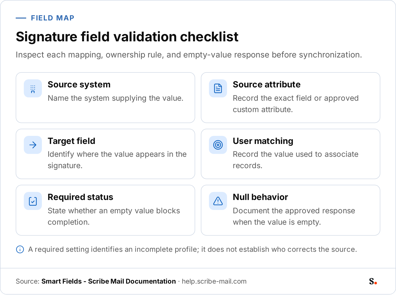 Infographic checklist for validating a signature field map. It draws source system, source attribute, target field, user matching, required status, and null behavior as the items to inspect.