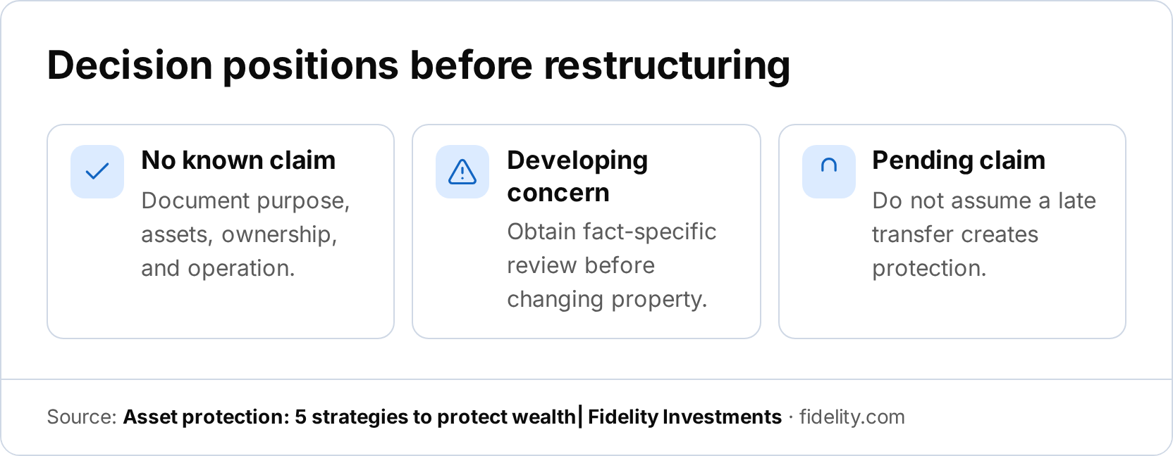 Checklist infographic showing three decision positions before restructuring: no known claim, developing concern, and pending claim. Each position has a corresponding planning action.