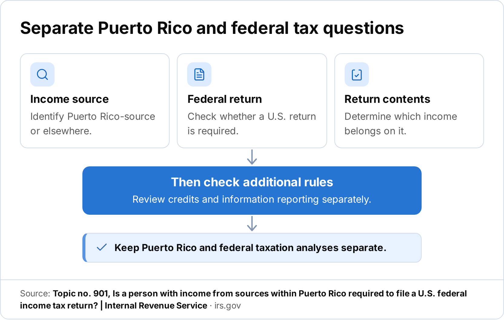 An infographic on separating Puerto Rico and federal tax questions. It draws income source, federal return, return contents, and additional rules as separate analysis points.
