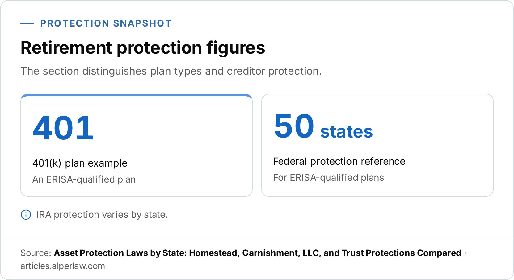 Infographic stat row showing 401 as a plan example and 50 states as the federal protection reference for ERISA-qualified plans. It also notes that IRA protection varies by state.